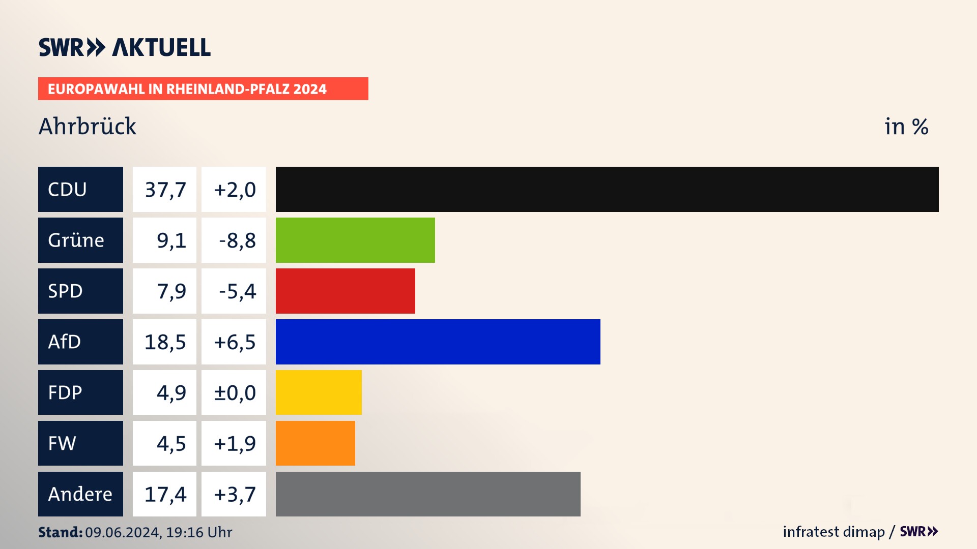 Europawahl 2024 Endergebnis Zweitstimme für Ahrbrück. In Ahrbrück erzielt die CDU 37,7 Prozent der gültigen  Stimmen. Die Grünen landen bei 9,1 Prozent. Die SPD erreicht 7,9 Prozent. Die AfD kommt auf 18,5 Prozent. Die FDP landet bei 4,9 Prozent. Die Freien Wähler erreichen 4,5 Prozent.