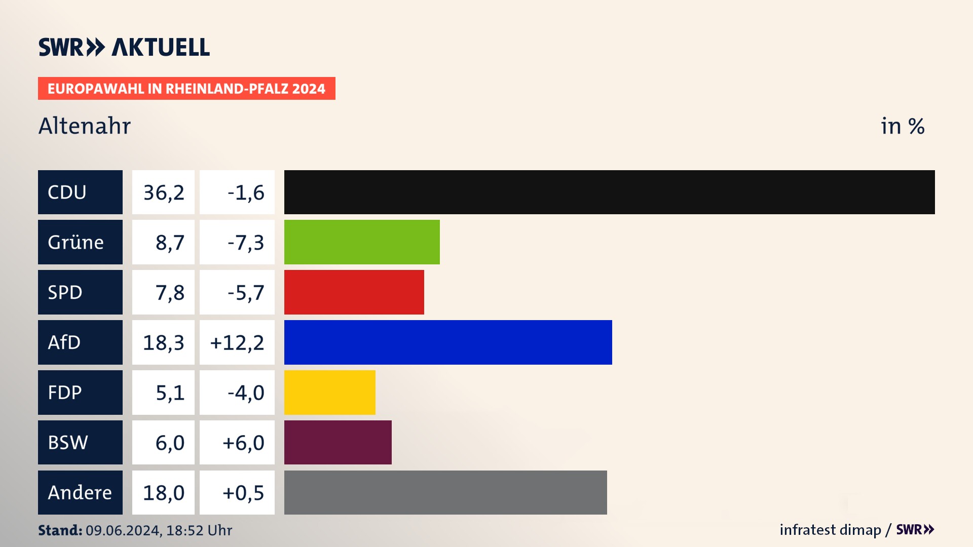 Europawahl 2024 Endergebnis Zweitstimme für Altenahr. In Altenahr erzielt die CDU 36,2 Prozent der gültigen  Stimmen. Die Grünen landen bei 8,7 Prozent. Die SPD erreicht 7,8 Prozent. Die AfD kommt auf 18,3 Prozent. Die FDP landet bei 5,1 Prozent. Die 2019 nicht angetretene Partei BSW bekommt 6,0 Prozent.