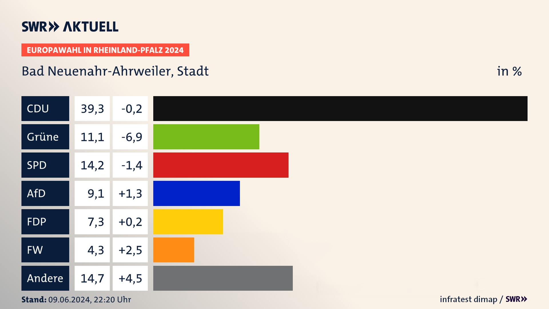 Europawahl 2024 Endergebnis Zweitstimme für Bad Neuenahr-Ahrweiler, Stadt. In Bad Neuenahr-Ahrweiler, Stadt erzielt die CDU 39,3 Prozent der gültigen  Stimmen. Die Grünen landen bei 11,1 Prozent. Die SPD erreicht 14,2 Prozent. Die AfD kommt auf 9,1 Prozent. Die FDP landet bei 7,3 Prozent. Die Freien Wähler erreichen 4,3 Prozent.