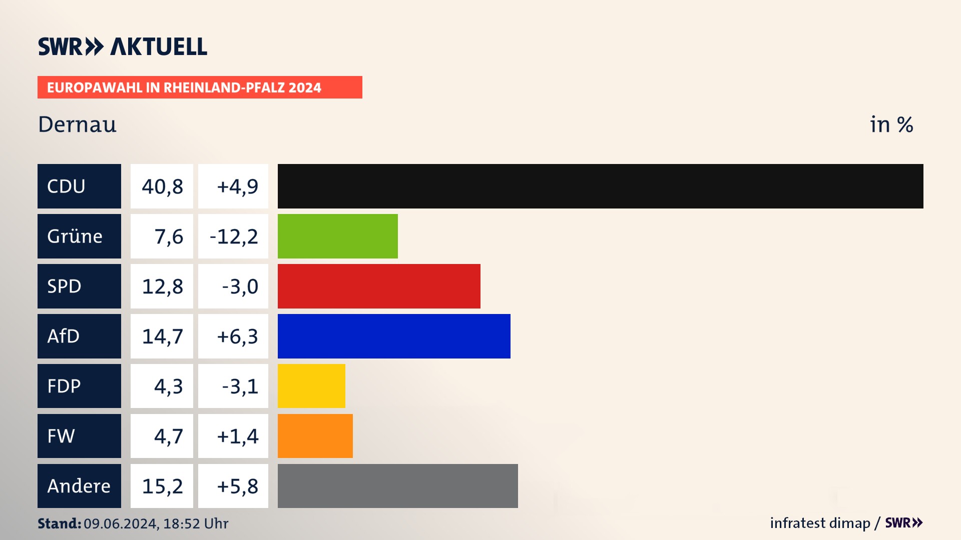 Europawahl 2024 Endergebnis Zweitstimme für Dernau. In Dernau erzielt die CDU 40,8 Prozent der gültigen  Stimmen. Die Grünen landen bei 7,6 Prozent. Die SPD erreicht 12,8 Prozent. Die AfD kommt auf 14,7 Prozent. Die FDP landet bei 4,3 Prozent. Die Freien Wähler erreichen 4,7 Prozent.