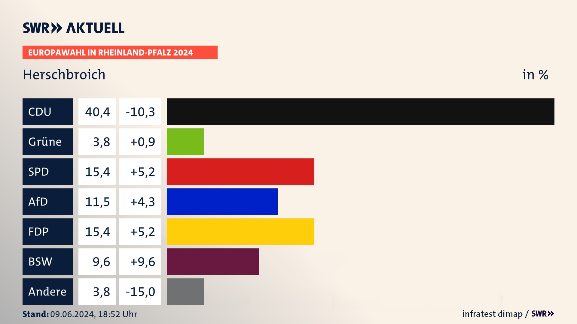 Europawahl 2024 Endergebnis Zweitstimme für Herschbroich. In Herschbroich erzielt die CDU 40,4 Prozent der gültigen  Stimmen. Die Grünen landen bei 3,8 Prozent. Die SPD erreicht 15,4 Prozent. Die AfD kommt auf 11,5 Prozent. Die FDP landet bei 15,4 Prozent. Die 2019 nicht angetretene Partei BSW bekommt 9,6 Prozent.