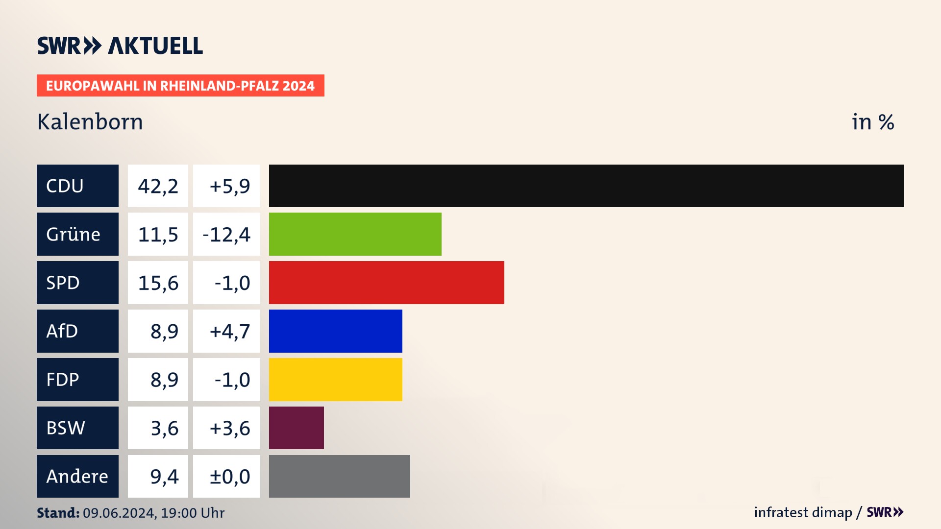 Europawahl 2024 Endergebnis Zweitstimme für Kalenborn. In Kalenborn erzielt die CDU 42,2 Prozent der gültigen  Stimmen. Die Grünen landen bei 11,5 Prozent. Die SPD erreicht 15,6 Prozent. Die AfD kommt auf 8,9 Prozent. Die FDP landet bei 8,9 Prozent. Die 2019 nicht angetretene Partei BSW bekommt 3,6 Prozent.