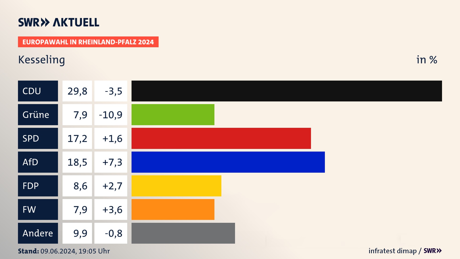 Europawahl 2024 Endergebnis Zweitstimme für Kesseling. In Kesseling erzielt die CDU 29,8 Prozent der gültigen  Stimmen. Die Grünen landen bei 7,9 Prozent. Die SPD erreicht 17,2 Prozent. Die AfD kommt auf 18,5 Prozent. Die FDP landet bei 8,6 Prozent. Die Freien Wähler erreichen 7,9 Prozent.