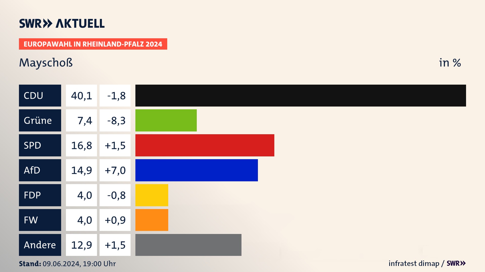Europawahl 2024 Endergebnis Zweitstimme für Mayschoß. In Mayschoß erzielt die CDU 40,1 Prozent der gültigen  Stimmen. Die Grünen landen bei 7,4 Prozent. Die SPD erreicht 16,8 Prozent. Die AfD kommt auf 14,9 Prozent. Die FDP landet bei 4,0 Prozent. Die Freien Wähler erreichen 4,0 Prozent.