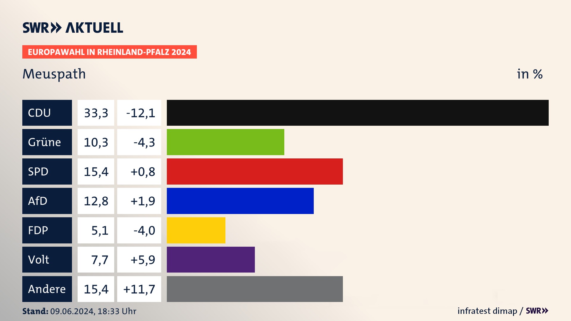 Europawahl 2024 Endergebnis Zweitstimme für Meuspath. In Meuspath erzielt die CDU 33,3 Prozent der gültigen  Stimmen. Die Grünen landen bei 10,3 Prozent. Die SPD erreicht 15,4 Prozent. Die AfD kommt auf 12,8 Prozent. Die Familie landet bei 5,1 Prozent. Die Partei Volt erreicht 7,7 Prozent.