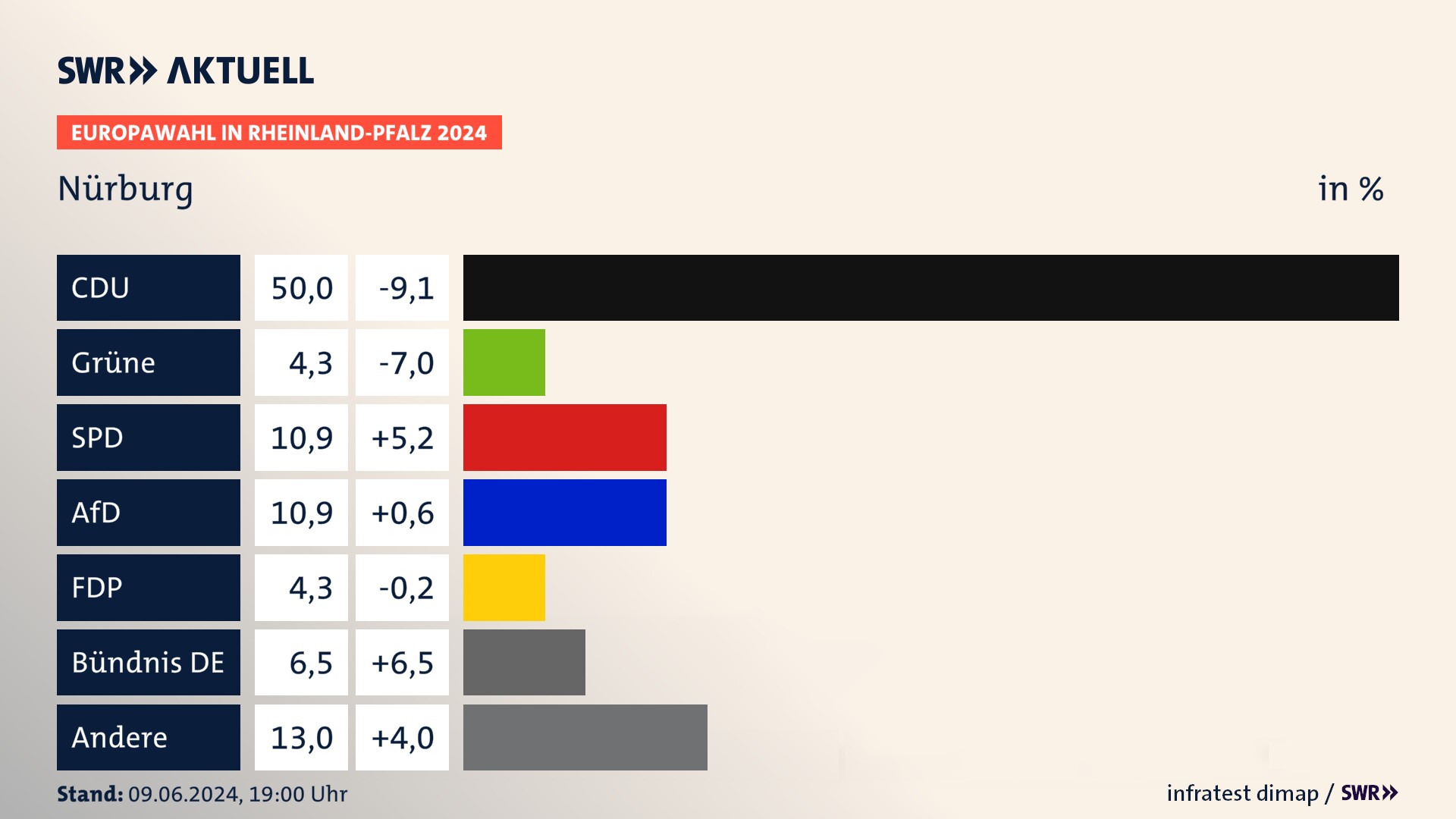 Europawahl 2024 Endergebnis Zweitstimme für Nürburg. In Nürburg erzielt die CDU 50,0 Prozent der gültigen  Stimmen. Die SPD landet bei 10,9 Prozent. Die AfD erreicht 10,9 Prozent. Die FDP kommt auf 4,3 Prozent. Die Partei landet bei 4,3 Prozent. Die 2019 nicht angetretene Partei BÜNDNIS DEUTSCHLAND bekommt 6,5 Prozent.