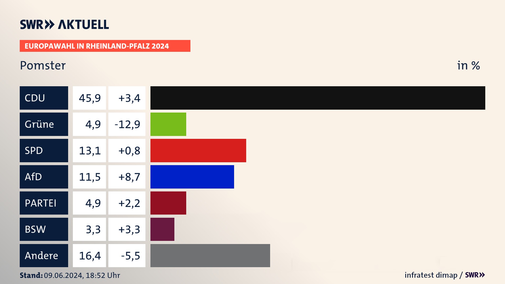 Europawahl 2024 Endergebnis Zweitstimme für Pomster. In Pomster erzielt die CDU 45,9 Prozent der gültigen  Stimmen. Die Grünen landen bei 4,9 Prozent. Die SPD erreicht 13,1 Prozent. Die AfD kommt auf 11,5 Prozent. Die Partei landet bei 4,9 Prozent. Die 2019 nicht angetretene Partei BSW bekommt 3,3 Prozent.