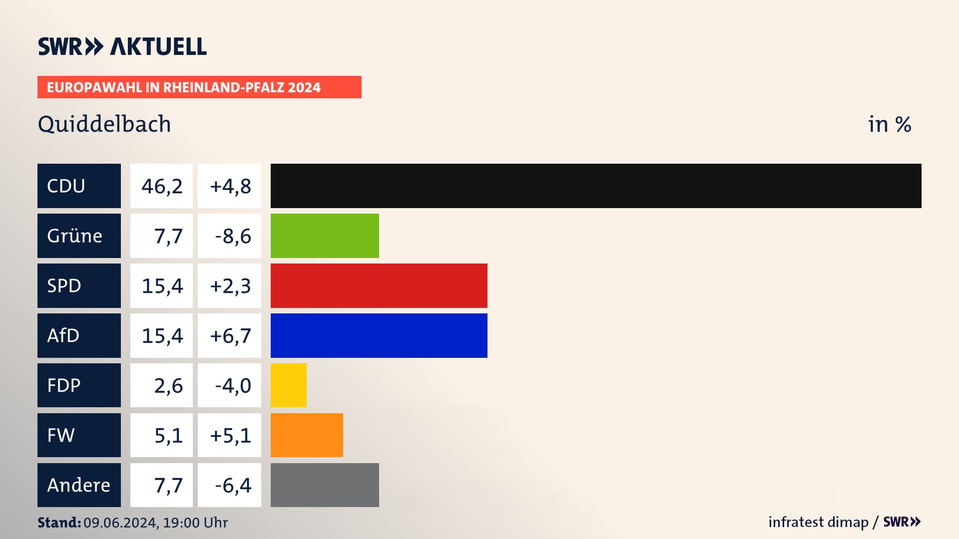 Europawahl 2024 Endergebnis Zweitstimme für Quiddelbach. In Quiddelbach erzielt die CDU 46,2 Prozent der gültigen  Stimmen. Die Grünen landen bei 7,7 Prozent. Die SPD erreicht 15,4 Prozent. Die AfD kommt auf 15,4 Prozent. Die FDP landet bei 2,6 Prozent. Die Freien Wähler erreichen 5,1 Prozent.