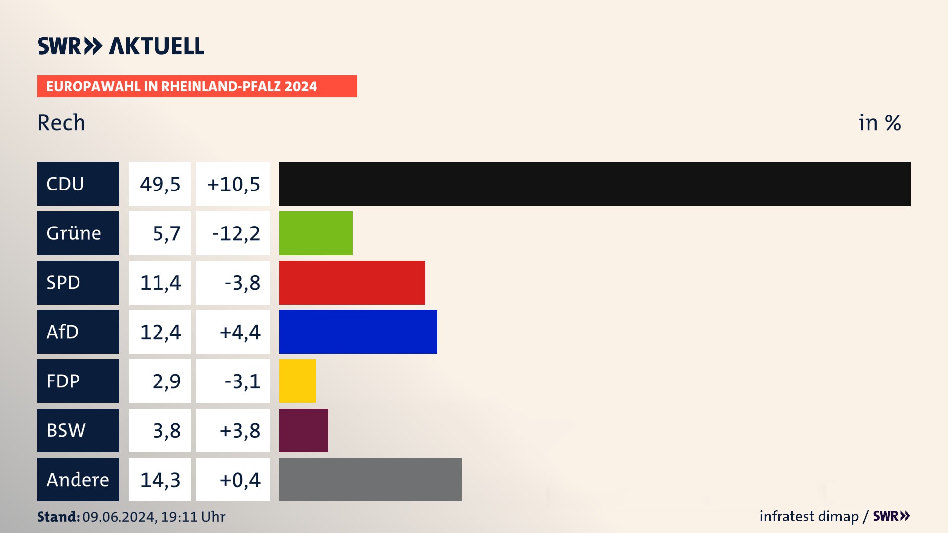 Europawahl 2024 Endergebnis Zweitstimme für Rech. In Rech erzielt die CDU 49,5 Prozent der gültigen  Stimmen. Die Grünen landen bei 5,7 Prozent. Die SPD erreicht 11,4 Prozent. Die AfD kommt auf 12,4 Prozent. Die Partei Volt landet bei 2,9 Prozent. Die 2019 nicht angetretene Partei BSW bekommt 3,8 Prozent.