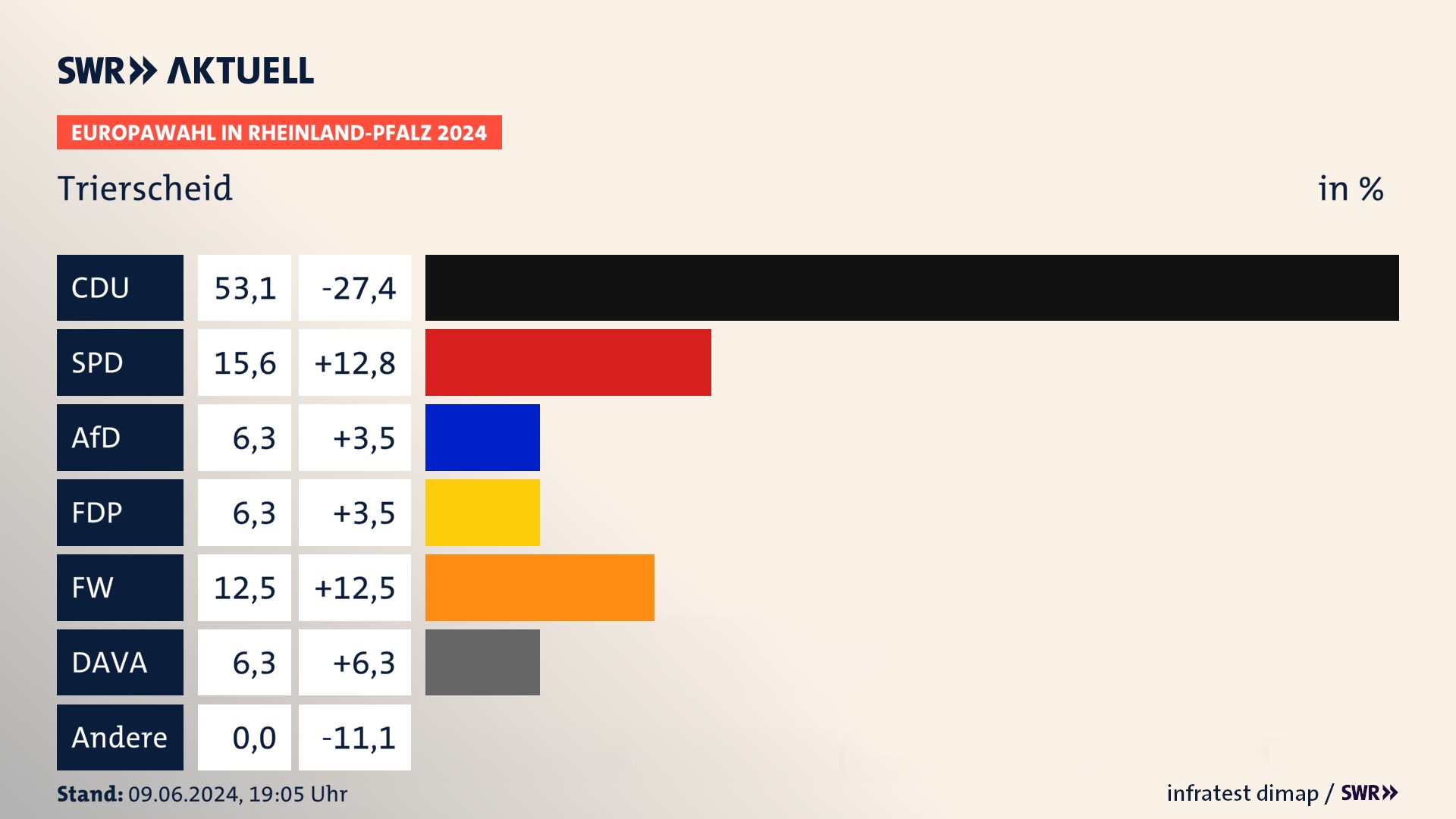 Europawahl 2024 Endergebnis Zweitstimme für Trierscheid. In Trierscheid erzielt die CDU 53,1 Prozent der gültigen  Stimmen. Die SPD landet bei 15,6 Prozent. Die AfD erreicht 6,2 Prozent. Die FDP kommt auf 6,2 Prozent. Die Freien Wähler landen bei 12,5 Prozent. Die 2019 nicht angetretene Partei DAVA bekommt 6,2 Prozent.