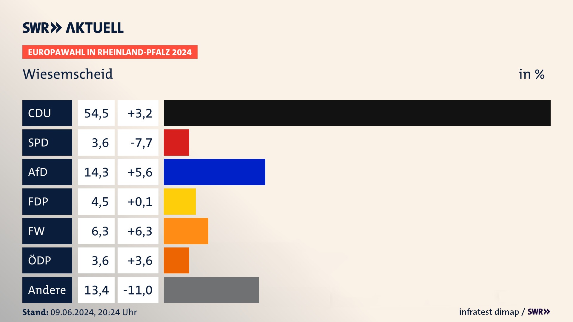 Europawahl 2024 Endergebnis Zweitstimme für Wiesemscheid. In Wiesemscheid erzielt die CDU 54,5 Prozent der gültigen  Stimmen. Die SPD landet bei 3,6 Prozent. Die AfD erreicht 14,3 Prozent. Die FDP kommt auf 4,5 Prozent. Die Freien Wähler landen bei 6,2 Prozent. Die ÖDP erreicht 3,6 Prozent.