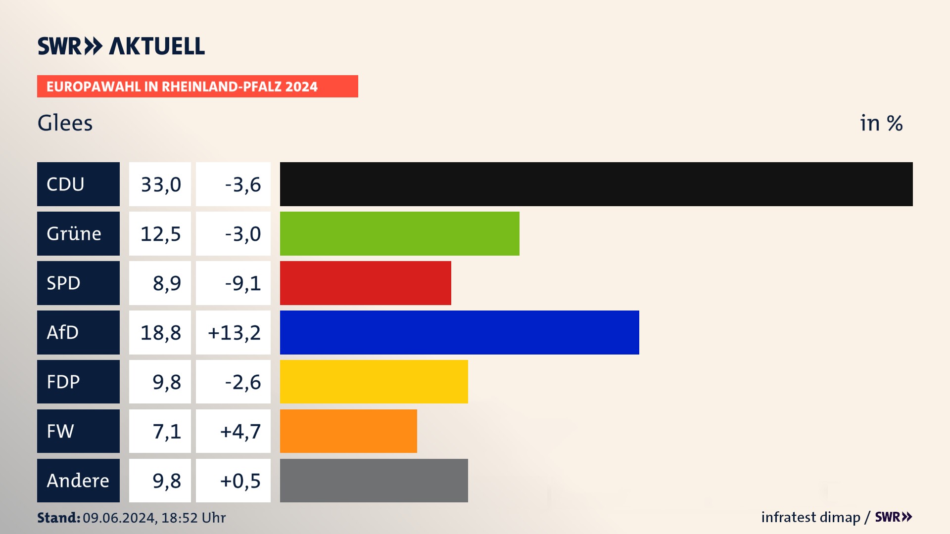 Europawahl 2024 Endergebnis Zweitstimme für Glees. In Glees erzielt die CDU 33,0 Prozent der gültigen  Stimmen. Die Grünen landen bei 12,5 Prozent. Die SPD erreicht 8,9 Prozent. Die AfD kommt auf 18,8 Prozent. Die FDP landet bei 9,8 Prozent. Die Freien Wähler erreichen 7,1 Prozent.