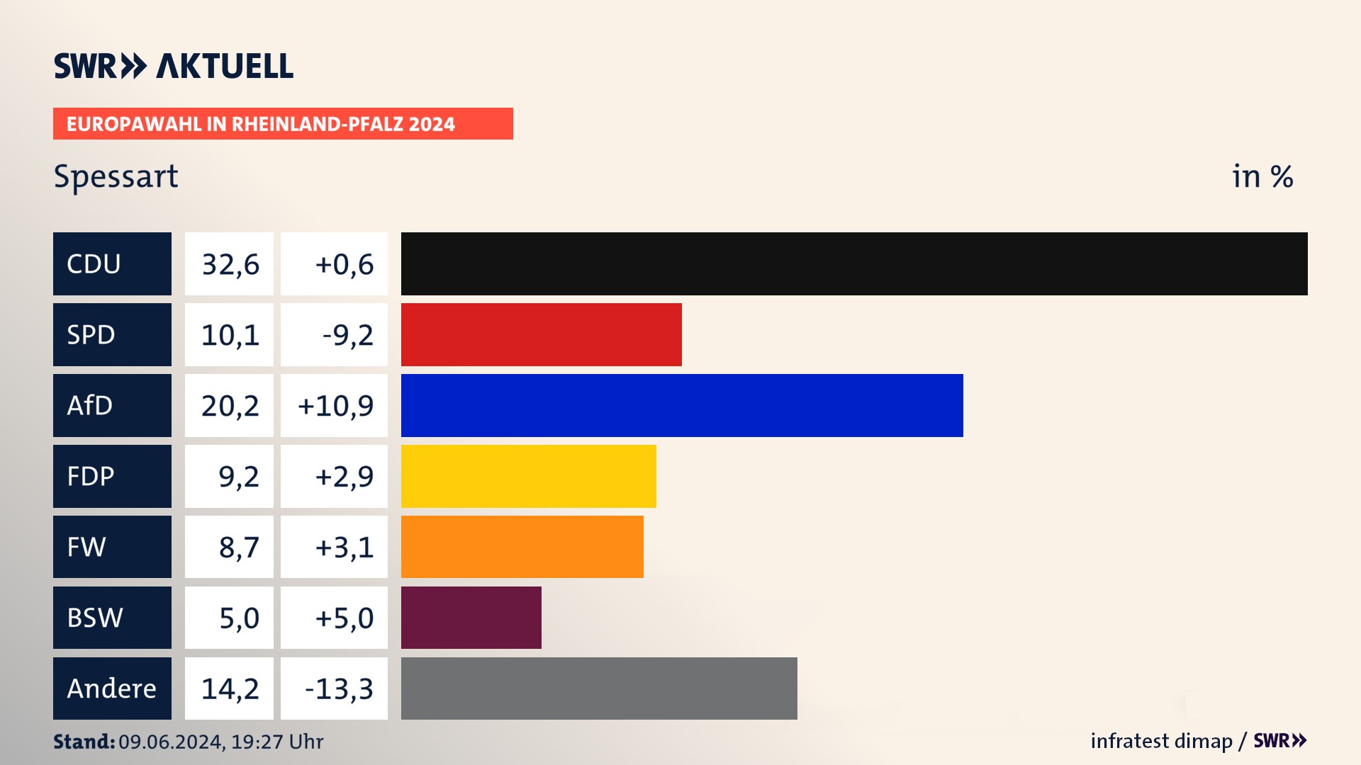 Europawahl 2024 Endergebnis Zweitstimme für Spessart. In Spessart erzielt die CDU 32,6 Prozent der gültigen  Stimmen. Die SPD landet bei 10,1 Prozent. Die AfD erreicht 20,2 Prozent. Die FDP kommt auf 9,2 Prozent. Die Freien Wähler landen bei 8,7 Prozent. Die 2019 nicht angetretene Partei BSW bekommt 5,0 Prozent.