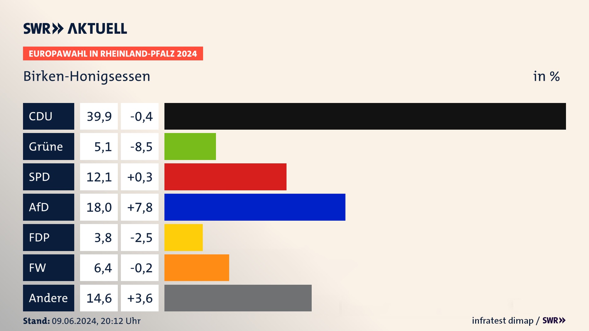 Europawahl 2024 Endergebnis Zweitstimme für Birken-Honigsessen. In Birken-Honigsessen erzielt die CDU 39,9 Prozent der gültigen  Stimmen. Die Grünen landen bei 5,1 Prozent. Die SPD erreicht 12,1 Prozent. Die AfD kommt auf 18,0 Prozent. Die FDP landet bei 3,8 Prozent. Die Freien Wähler erreichen 6,4 Prozent.
