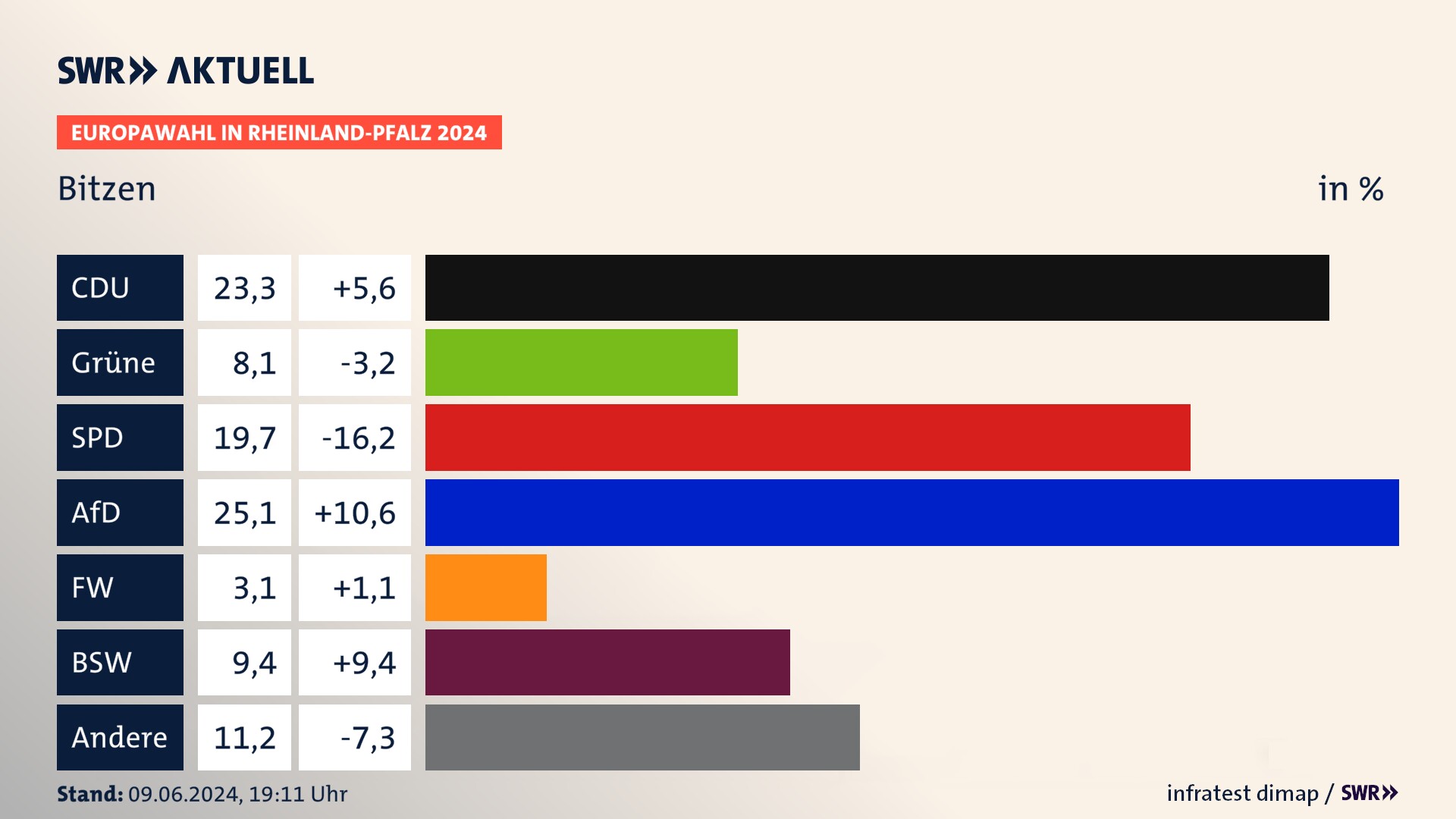Europawahl 2024 Endergebnis Zweitstimme für Bitzen. In Bitzen erzielt die CDU 23,3 Prozent der gültigen  Stimmen. Die Grünen landen bei 8,1 Prozent. Die SPD erreicht 19,7 Prozent. Die AfD kommt auf 25,1 Prozent. Die Freien Wähler landen bei 3,1 Prozent. Die 2019 nicht angetretene Partei BSW bekommt 9,4 Prozent.