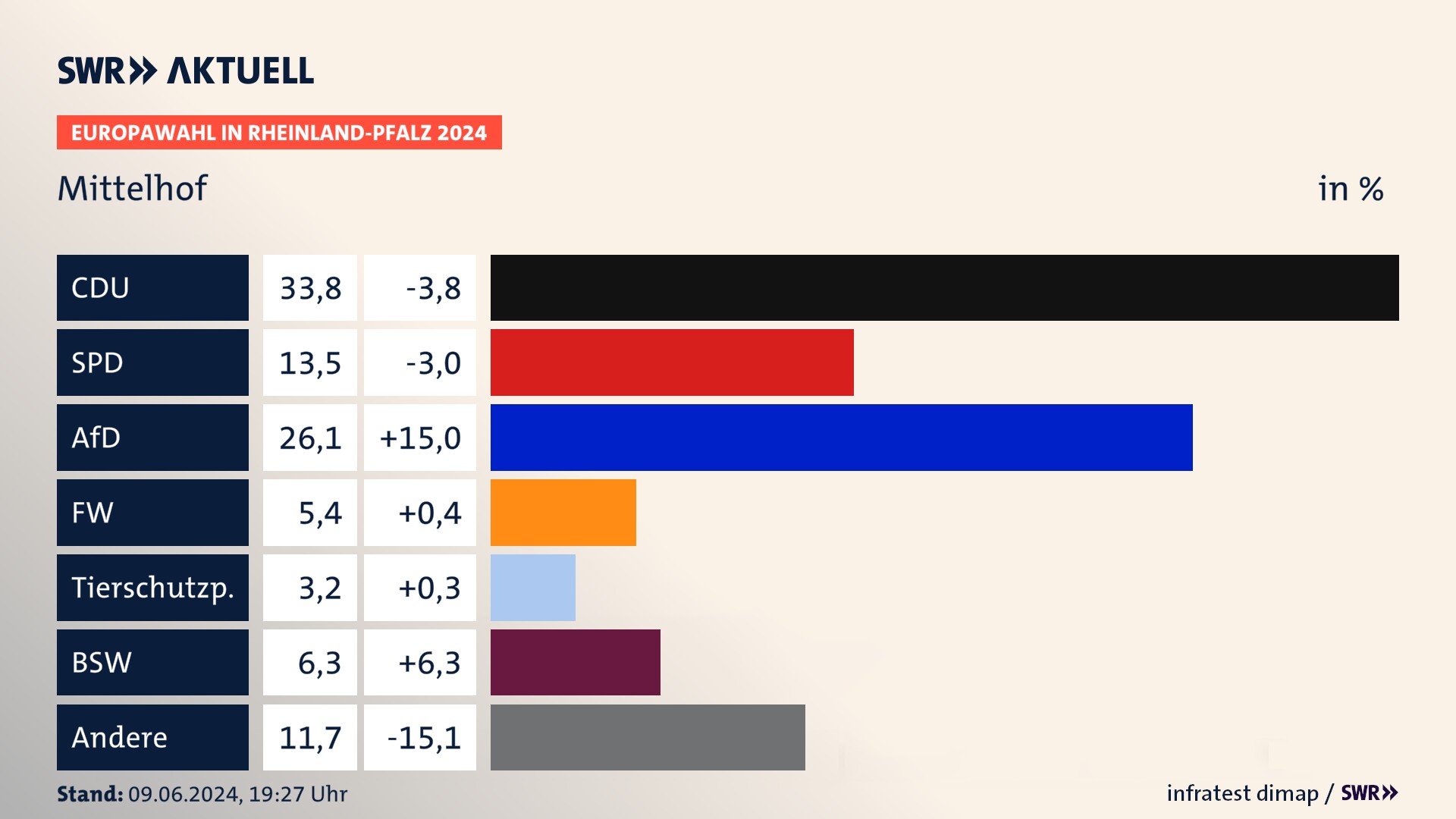 Europawahl 2024 Endergebnis Zweitstimme für Mittelhof. In Mittelhof erzielt die CDU 33,8 Prozent der gültigen  Stimmen. Die SPD landet bei 13,5 Prozent. Die AfD erreicht 26,1 Prozent. Die Freien Wähler kommen auf 5,4 Prozent. Die Tierschutzpartei landet bei 3,2 Prozent. Die 2019 nicht angetretene Partei BSW bekommt 6,3 Prozent.