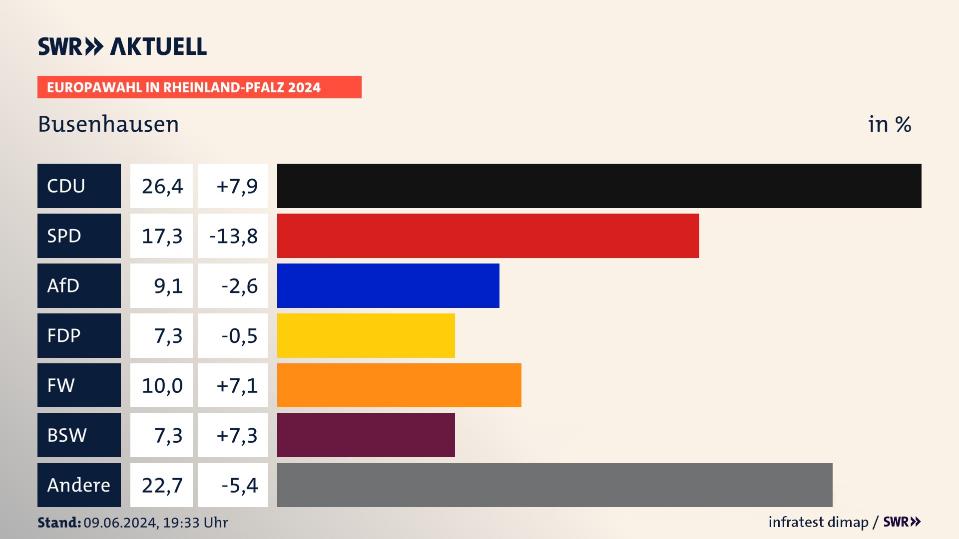 Europawahl 2024 Endergebnis Zweitstimme für Busenhausen. In Busenhausen erzielt die CDU 26,4 Prozent der gültigen  Stimmen. Die SPD landet bei 17,3 Prozent. Die AfD erreicht 9,1 Prozent. Die FDP kommt auf 7,3 Prozent. Die Freien Wähler landen bei 10,0 Prozent. Die 2019 nicht angetretene Partei BSW bekommt 7,3 Prozent.
