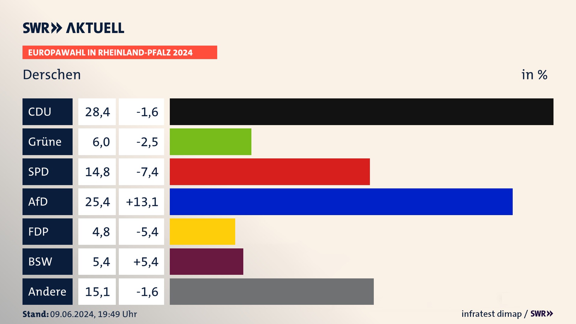 Europawahl 2024 Endergebnis Zweitstimme für Derschen. In Derschen erzielt die CDU 28,4 Prozent der gültigen  Stimmen. Die Grünen landen bei 6,0 Prozent. Die SPD erreicht 14,8 Prozent. Die AfD kommt auf 25,4 Prozent. Die FDP landet bei 4,8 Prozent. Die 2019 nicht angetretene Partei BSW bekommt 5,4 Prozent.
