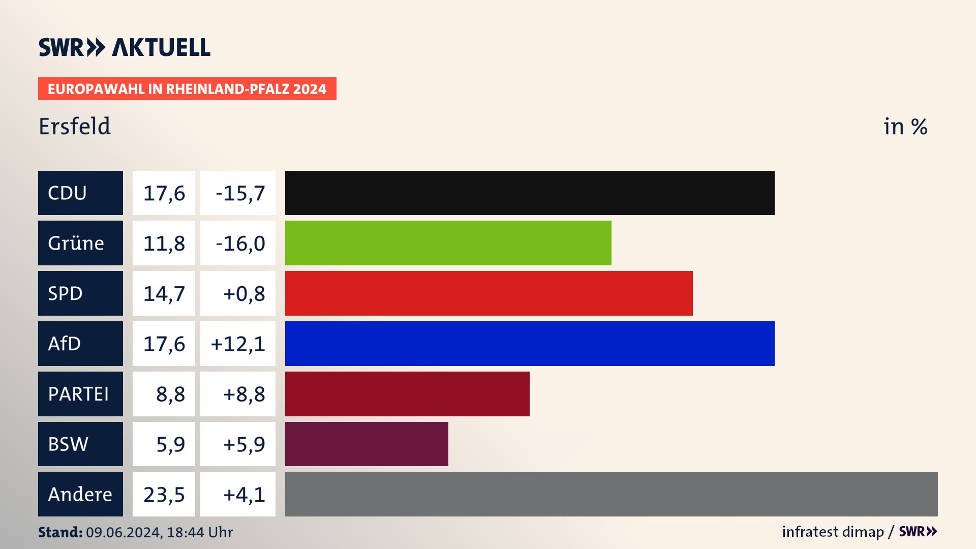 Europawahl 2024 Endergebnis Zweitstimme für Ersfeld. In Ersfeld erzielt die CDU 17,6 Prozent der gültigen  Stimmen. Die Grünen landen bei 11,8 Prozent. Die SPD erreicht 14,7 Prozent. Die AfD kommt auf 17,6 Prozent. Die Partei landet bei 8,8 Prozent. Die 2019 nicht angetretene Partei BSW bekommt 5,9 Prozent.