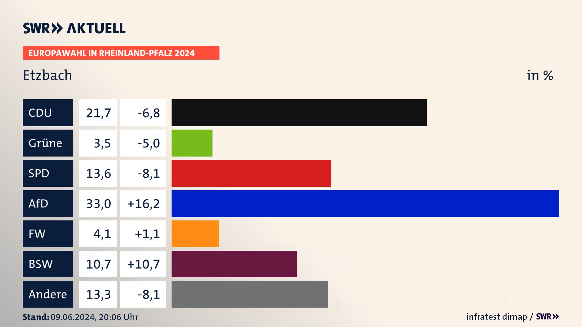 Europawahl 2024 Endergebnis Zweitstimme für Etzbach. In Etzbach erzielt die CDU 21,7 Prozent der gültigen  Stimmen. Die SPD landet bei 13,6 Prozent. Die AfD erreicht 33,0 Prozent. Die FDP kommt auf 3,5 Prozent. Die Freien Wähler landen bei 4,1 Prozent. Die 2019 nicht angetretene Partei BSW bekommt 10,7 Prozent.