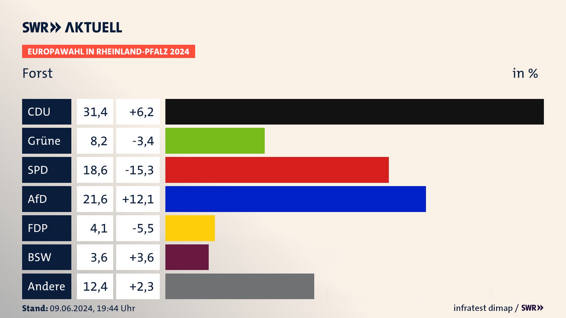 Europawahl 2024 Endergebnis Zweitstimme für Forst. In Forst erzielt die CDU 31,4 Prozent der gültigen  Stimmen. Die Grünen landen bei 8,2 Prozent. Die SPD erreicht 18,6 Prozent. Die AfD kommt auf 21,6 Prozent. Die FDP landet bei 4,1 Prozent. Die 2019 nicht angetretene Partei BSW bekommt 3,6 Prozent.