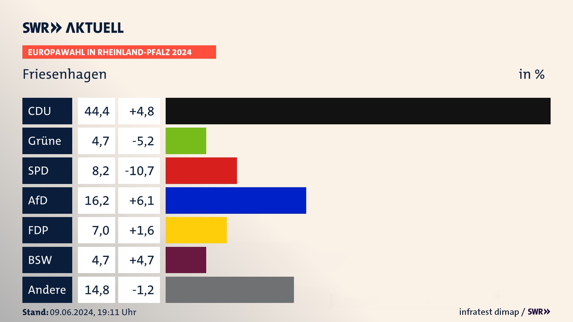 Europawahl 2024 Endergebnis Zweitstimme für Friesenhagen. In Friesenhagen erzielt die CDU 44,4 Prozent der gültigen  Stimmen. Die Grünen landen bei 4,7 Prozent. Die SPD erreicht 8,2 Prozent. Die AfD kommt auf 16,2 Prozent. Die FDP landet bei 7,0 Prozent. Die 2019 nicht angetretene Partei BSW bekommt 4,7 Prozent.