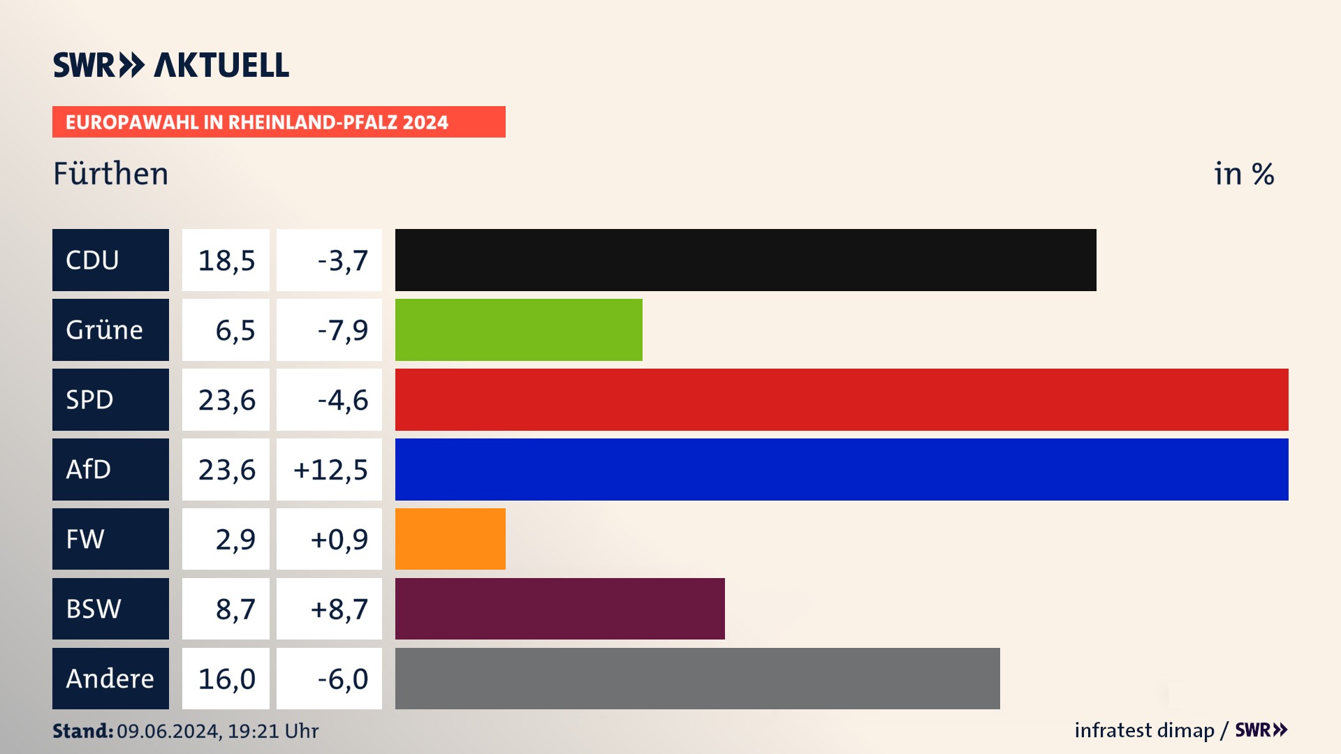 Europawahl 2024 Endergebnis Zweitstimme für Fürthen. In Fürthen erzielt die CDU 18,5 Prozent der gültigen  Stimmen. Die Grünen landen bei 6,5 Prozent. Die SPD erreicht 23,6 Prozent. Die AfD kommt auf 23,6 Prozent. Die Freien Wähler landen bei 2,9 Prozent. Die 2019 nicht angetretene Partei BSW bekommt 8,7 Prozent.