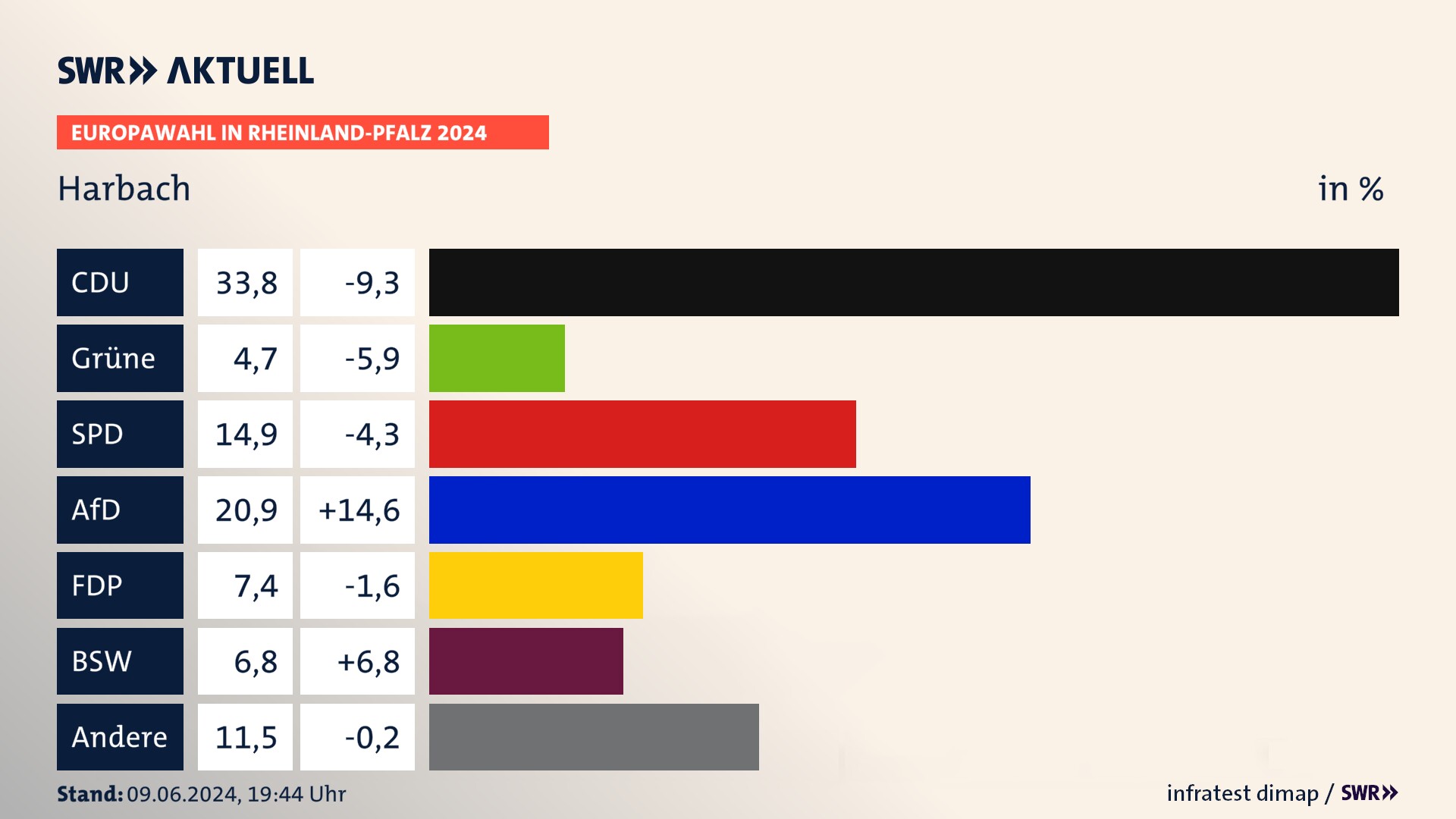 Europawahl 2024 Endergebnis Zweitstimme für Harbach. In Harbach erzielt die CDU 33,8 Prozent der gültigen  Stimmen. Die Grünen landen bei 4,7 Prozent. Die SPD erreicht 14,9 Prozent. Die AfD kommt auf 20,9 Prozent. Die FDP landet bei 7,4 Prozent. Die 2019 nicht angetretene Partei BSW bekommt 6,8 Prozent.