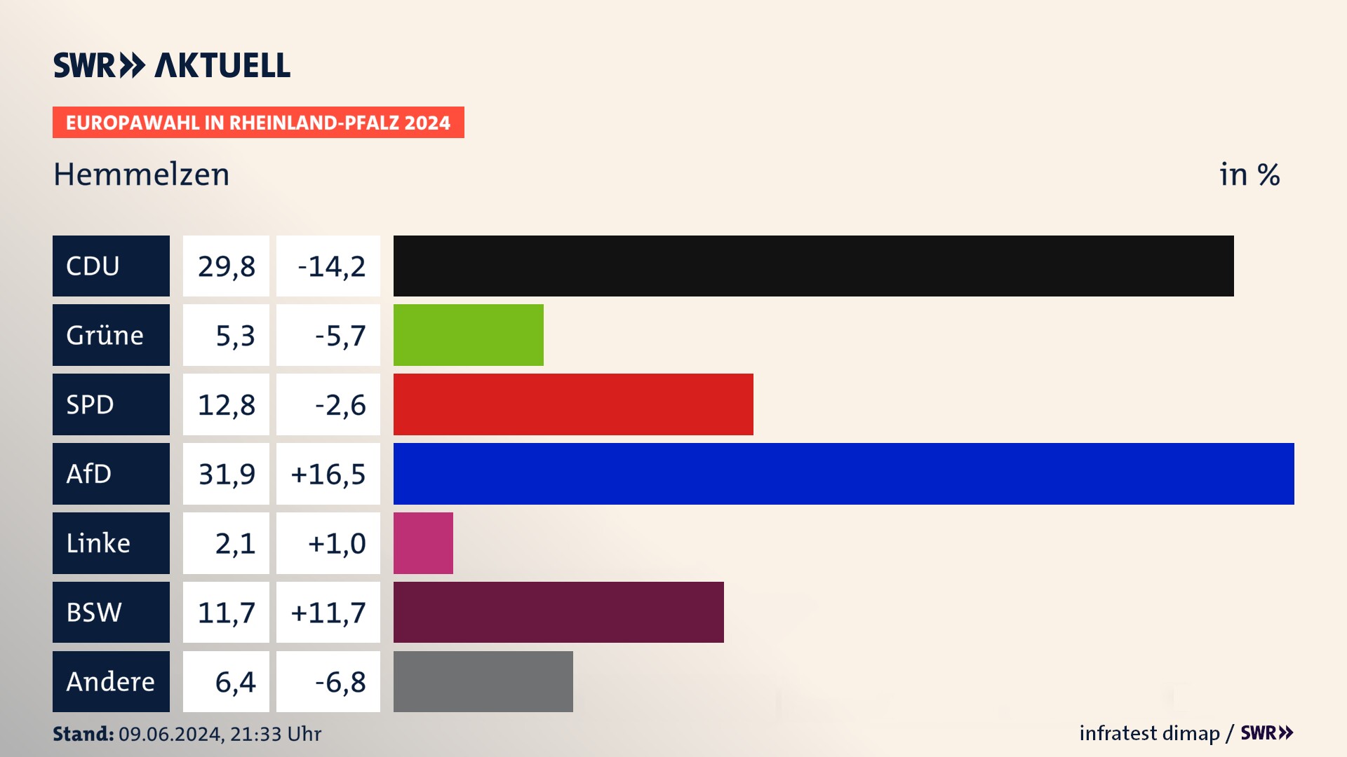 Europawahl 2024 Endergebnis Zweitstimme für Hemmelzen. In Hemmelzen erzielt die CDU 29,8 Prozent der gültigen  Stimmen. Die Grünen landen bei 5,3 Prozent. Die SPD erreicht 12,8 Prozent. Die AfD kommt auf 31,9 Prozent. Die FDP landet bei 2,1 Prozent. Die 2019 nicht angetretene Partei BSW bekommt 11,7 Prozent.