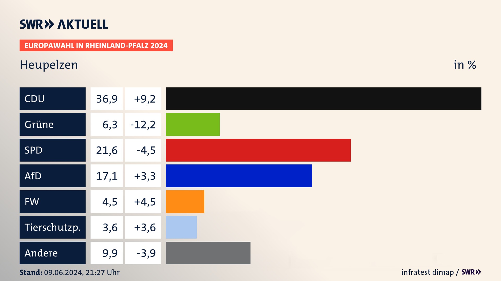 Europawahl 2024 Endergebnis Zweitstimme für Heupelzen. In Heupelzen erzielt die CDU 36,9 Prozent der gültigen  Stimmen. Die Grünen landen bei 6,3 Prozent. Die SPD erreicht 21,6 Prozent. Die AfD kommt auf 17,1 Prozent. Die Freien Wähler landen bei 4,5 Prozent. Die Tierschutzpartei erreicht 3,6 Prozent.