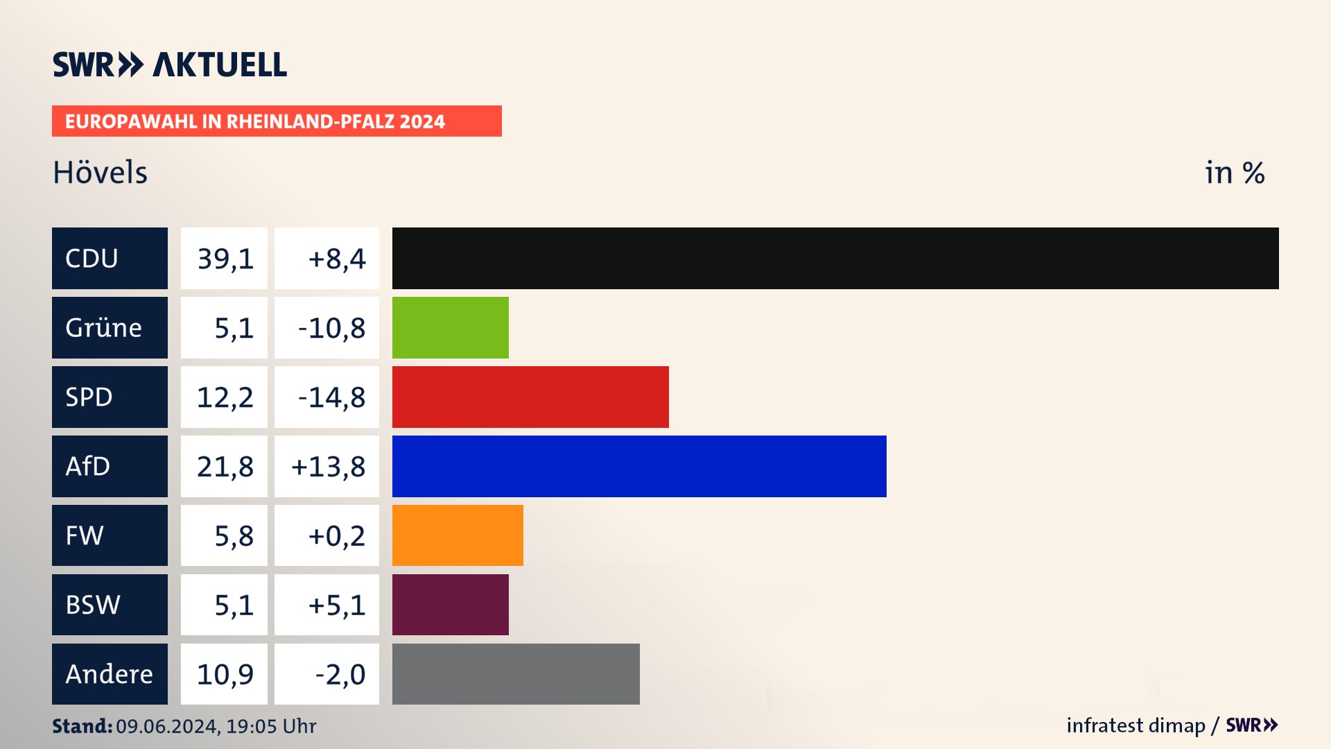 Europawahl 2024 Endergebnis Zweitstimme für Hövels. In Hövels erzielt die CDU 39,1 Prozent der gültigen  Stimmen. Die Grünen landen bei 5,1 Prozent. Die SPD erreicht 12,2 Prozent. Die AfD kommt auf 21,8 Prozent. Die Freien Wähler landen bei 5,8 Prozent. Die 2019 nicht angetretene Partei BSW bekommt 5,1 Prozent.