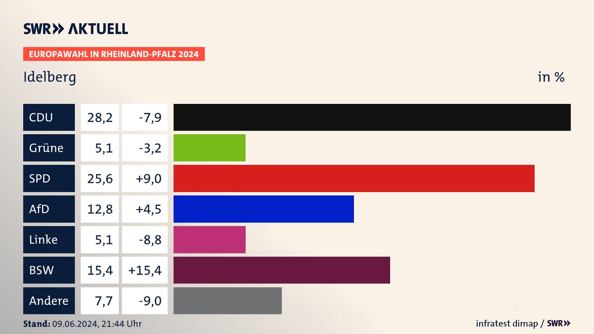 Europawahl 2024 Endergebnis Zweitstimme für Idelberg. In Idelberg erzielt die CDU 28,2 Prozent der gültigen  Stimmen. Die SPD landet bei 25,6 Prozent. Die AfD erreicht 12,8 Prozent. Die Linke kommt auf 5,1 Prozent. Die FDP landet bei 5,1 Prozent. Die 2019 nicht angetretene Partei BSW bekommt 15,4 Prozent.
