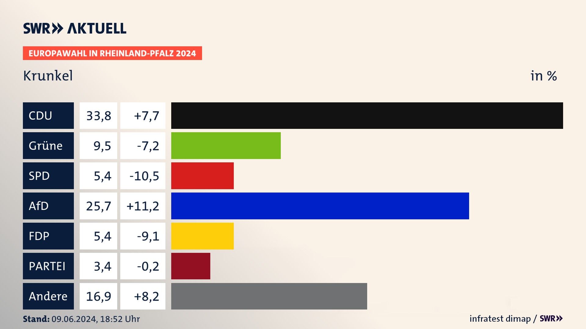 Europawahl 2024 Endergebnis Zweitstimme für Krunkel. In Krunkel erzielt die CDU 33,8 Prozent der gültigen  Stimmen. Die Grünen landen bei 9,5 Prozent. Die SPD erreicht 5,4 Prozent. Die AfD kommt auf 25,7 Prozent. Die FDP landet bei 5,4 Prozent. Die Partei erreicht 3,4 Prozent.