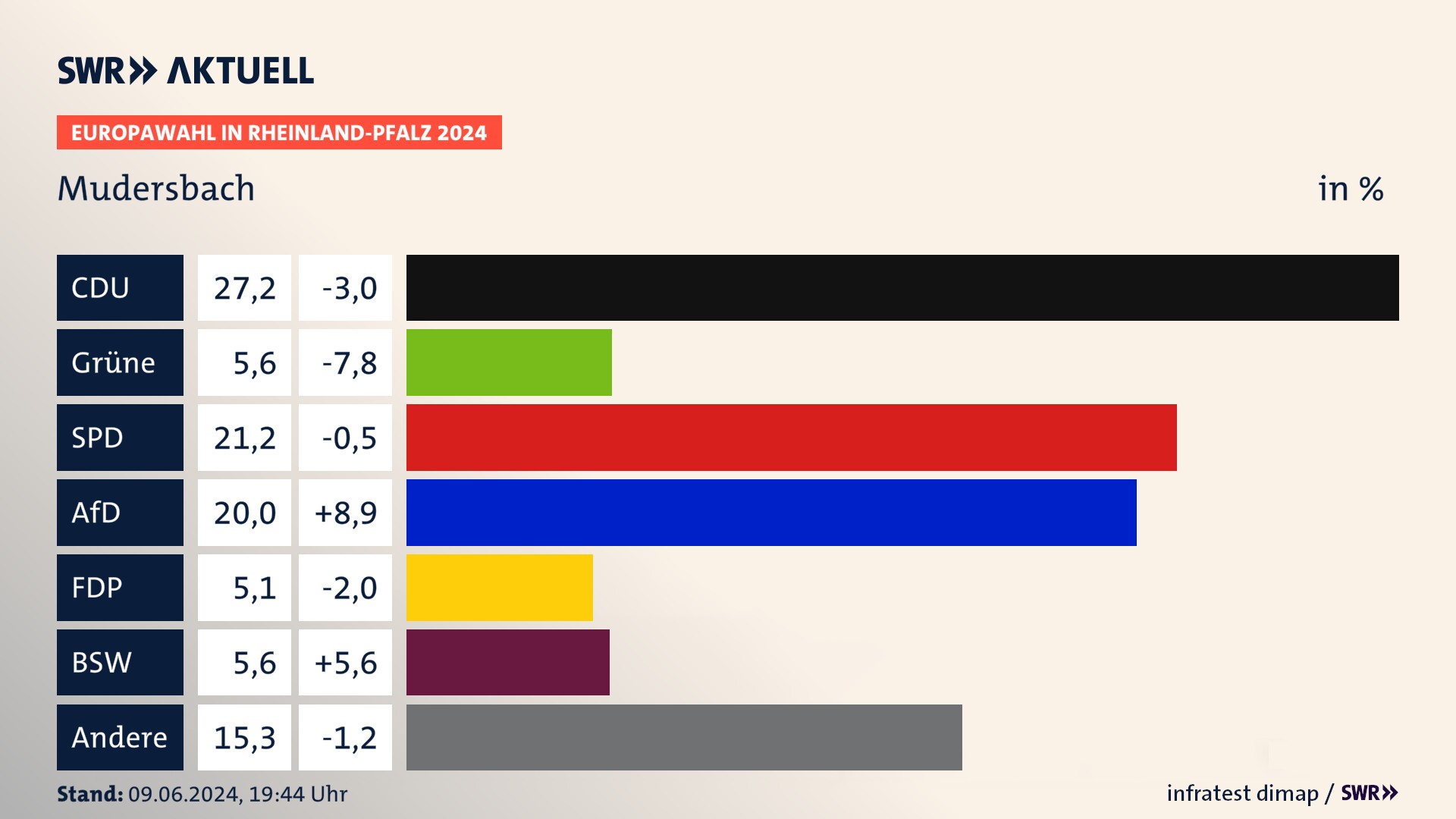 Europawahl 2024 Endergebnis Zweitstimme für Mudersbach. In Mudersbach erzielt die CDU 27,2 Prozent der gültigen  Stimmen. Die Grünen landen bei 5,6 Prozent. Die SPD erreicht 21,2 Prozent. Die AfD kommt auf 20,0 Prozent. Die FDP landet bei 5,1 Prozent. Die 2019 nicht angetretene Partei BSW bekommt 5,6 Prozent.