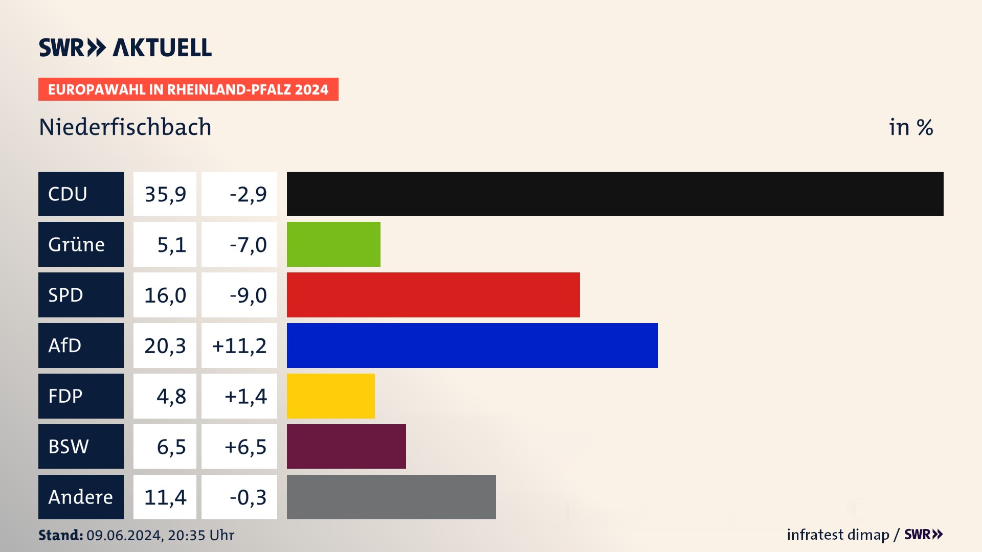 Europawahl 2024 Endergebnis Zweitstimme für Niederfischbach. In Niederfischbach erzielt die CDU 35,9 Prozent der gültigen  Stimmen. Die Grünen landen bei 5,1 Prozent. Die SPD erreicht 16,0 Prozent. Die AfD kommt auf 20,3 Prozent. Die FDP landet bei 4,8 Prozent. Die 2019 nicht angetretene Partei BSW bekommt 6,5 Prozent.