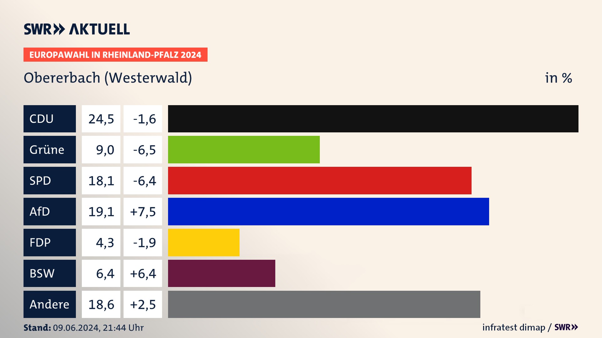 Europawahl 2024 Endergebnis Zweitstimme für Obererbach (Westerwald). In Obererbach (Westerwald) erzielt die CDU 24,5 Prozent der gültigen  Stimmen. Die Grünen landen bei 9,0 Prozent. Die SPD erreicht 18,1 Prozent. Die AfD kommt auf 19,1 Prozent. Die FDP landet bei 4,3 Prozent. Die 2019 nicht angetretene Partei BSW bekommt 6,4 Prozent.