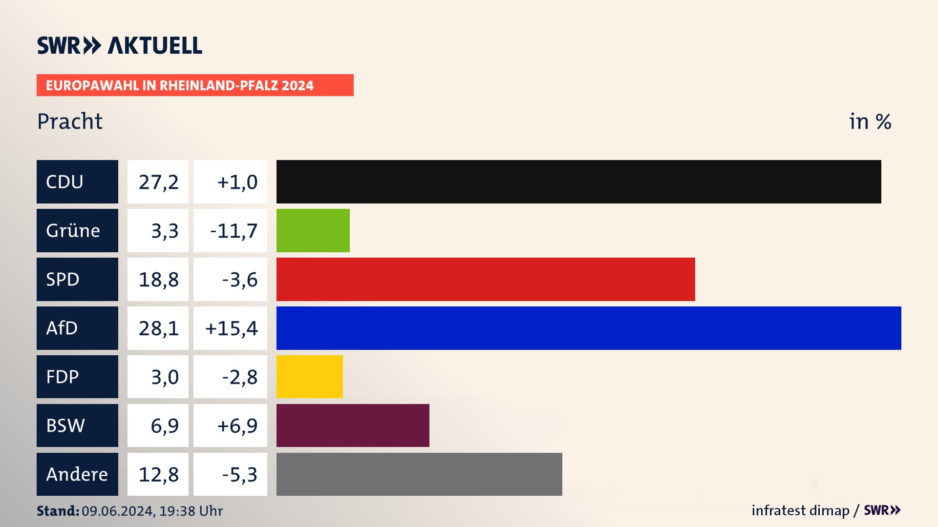 Europawahl 2024 Endergebnis Zweitstimme für Pracht. In Pracht erzielt die CDU 27,2 Prozent der gültigen  Stimmen. Die Grünen landen bei 3,3 Prozent. Die SPD erreicht 18,8 Prozent. Die AfD kommt auf 28,1 Prozent. Die FDP landet bei 3,0 Prozent. Die 2019 nicht angetretene Partei BSW bekommt 6,9 Prozent.