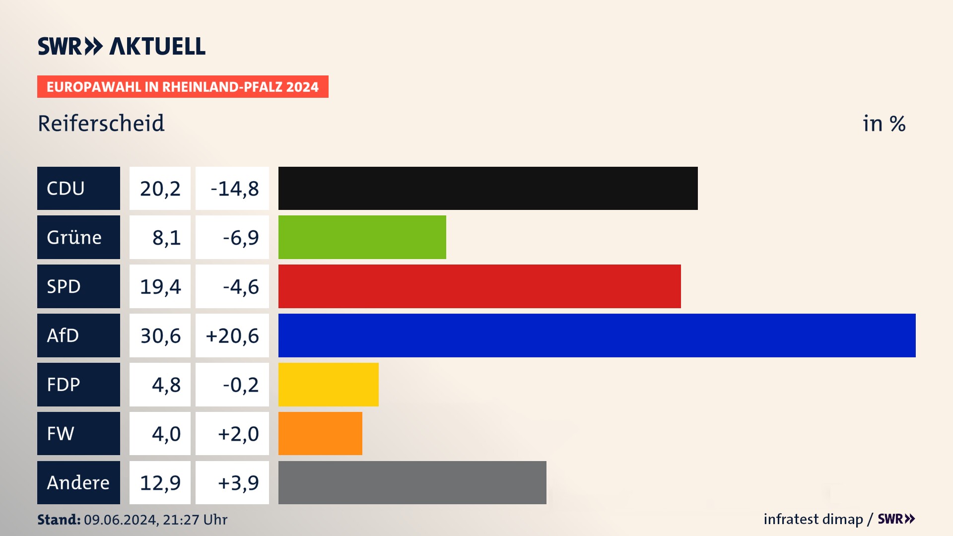 Europawahl 2024 Endergebnis Zweitstimme für Reiferscheid. In Reiferscheid erzielt die CDU 20,2 Prozent der gültigen  Stimmen. Die Grünen landen bei 8,1 Prozent. Die SPD erreicht 19,4 Prozent. Die AfD kommt auf 30,6 Prozent. Die FDP landet bei 4,8 Prozent. Die Freien Wähler erreichen 4,0 Prozent.