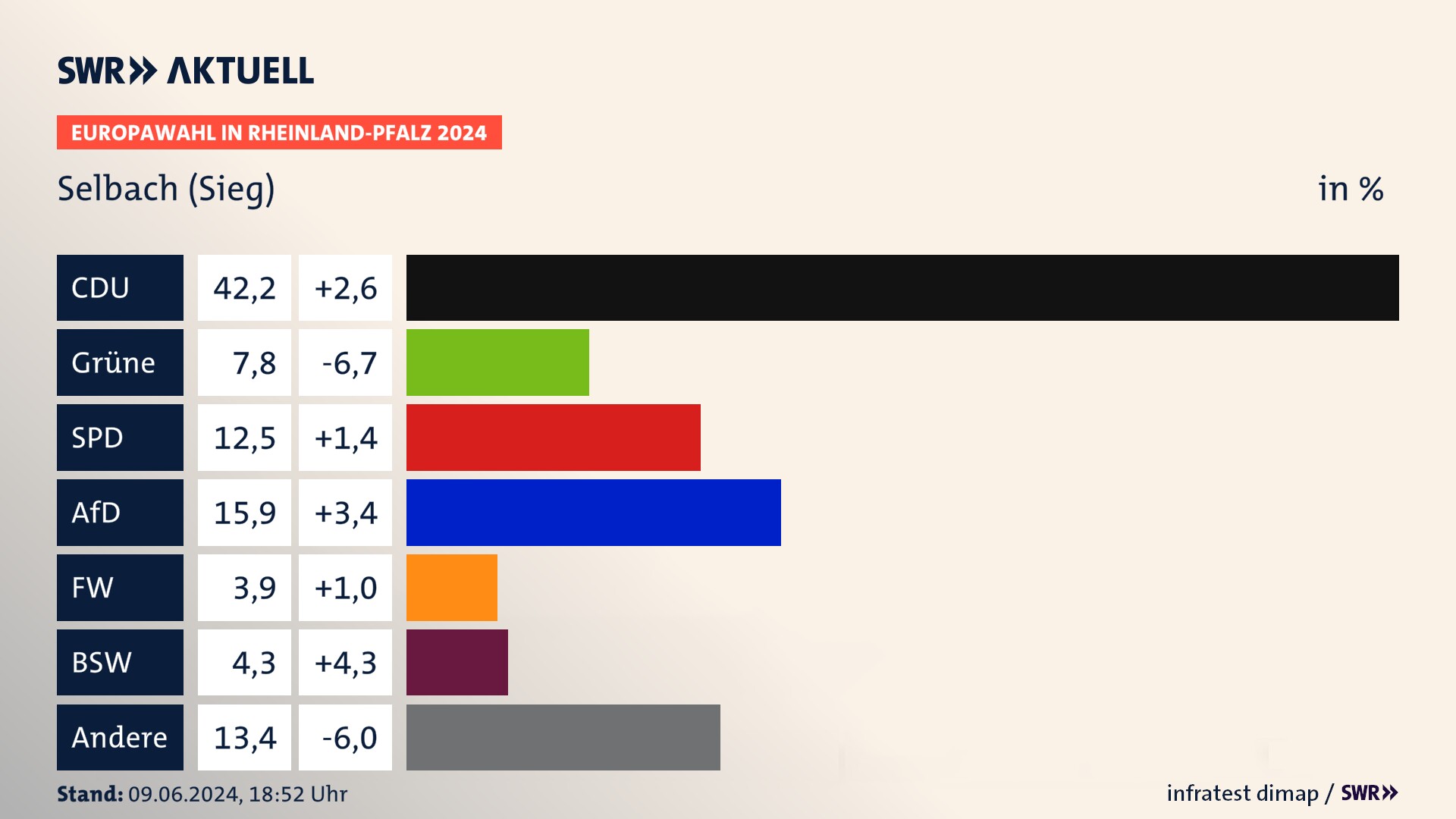 Europawahl 2024 Endergebnis Zweitstimme für Selbach (Sieg). In Selbach (Sieg) erzielt die CDU 42,2 Prozent der gültigen  Stimmen. Die Grünen landen bei 7,8 Prozent. Die SPD erreicht 12,5 Prozent. Die AfD kommt auf 15,9 Prozent. Die Freien Wähler landen bei 3,9 Prozent. Die 2019 nicht angetretene Partei BSW bekommt 4,3 Prozent.