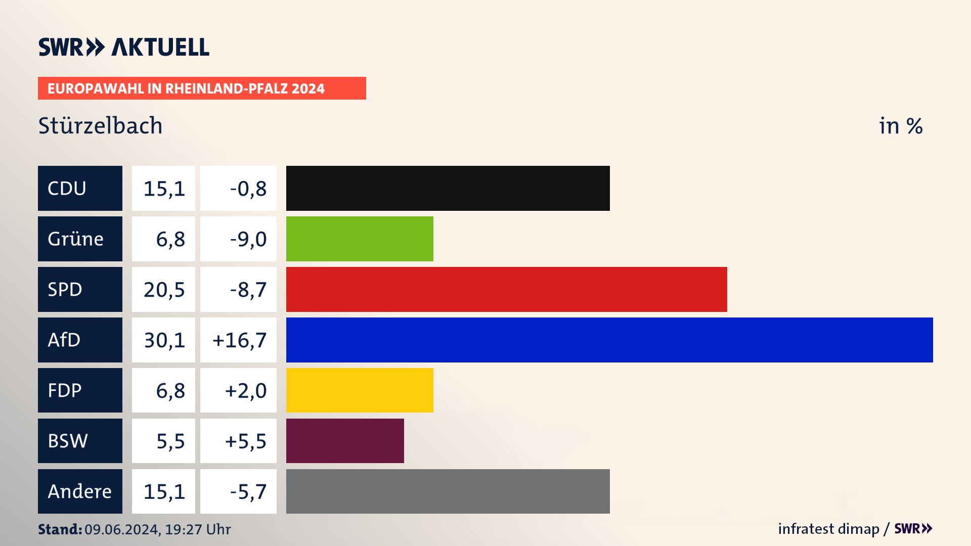 Europawahl 2024 Endergebnis Zweitstimme für Stürzelbach. In Stürzelbach erzielt die CDU 15,1 Prozent der gültigen  Stimmen. Die Grünen landen bei 6,8 Prozent. Die SPD erreicht 20,5 Prozent. Die AfD kommt auf 30,1 Prozent. Die FDP landet bei 6,8 Prozent. Die 2019 nicht angetretene Partei BSW bekommt 5,5 Prozent.