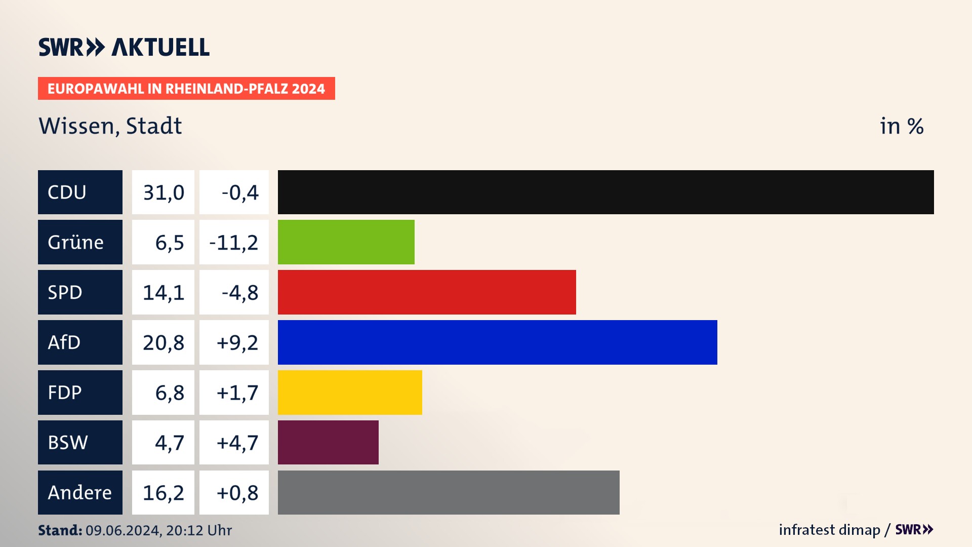 Europawahl 2024 Endergebnis Zweitstimme für Wissen, Stadt. In Wissen, Stadt erzielt die CDU 31,0 Prozent der gültigen  Stimmen. Die Grünen landen bei 6,5 Prozent. Die SPD erreicht 14,1 Prozent. Die AfD kommt auf 20,8 Prozent. Die FDP landet bei 6,8 Prozent. Die 2019 nicht angetretene Partei BSW bekommt 4,7 Prozent.