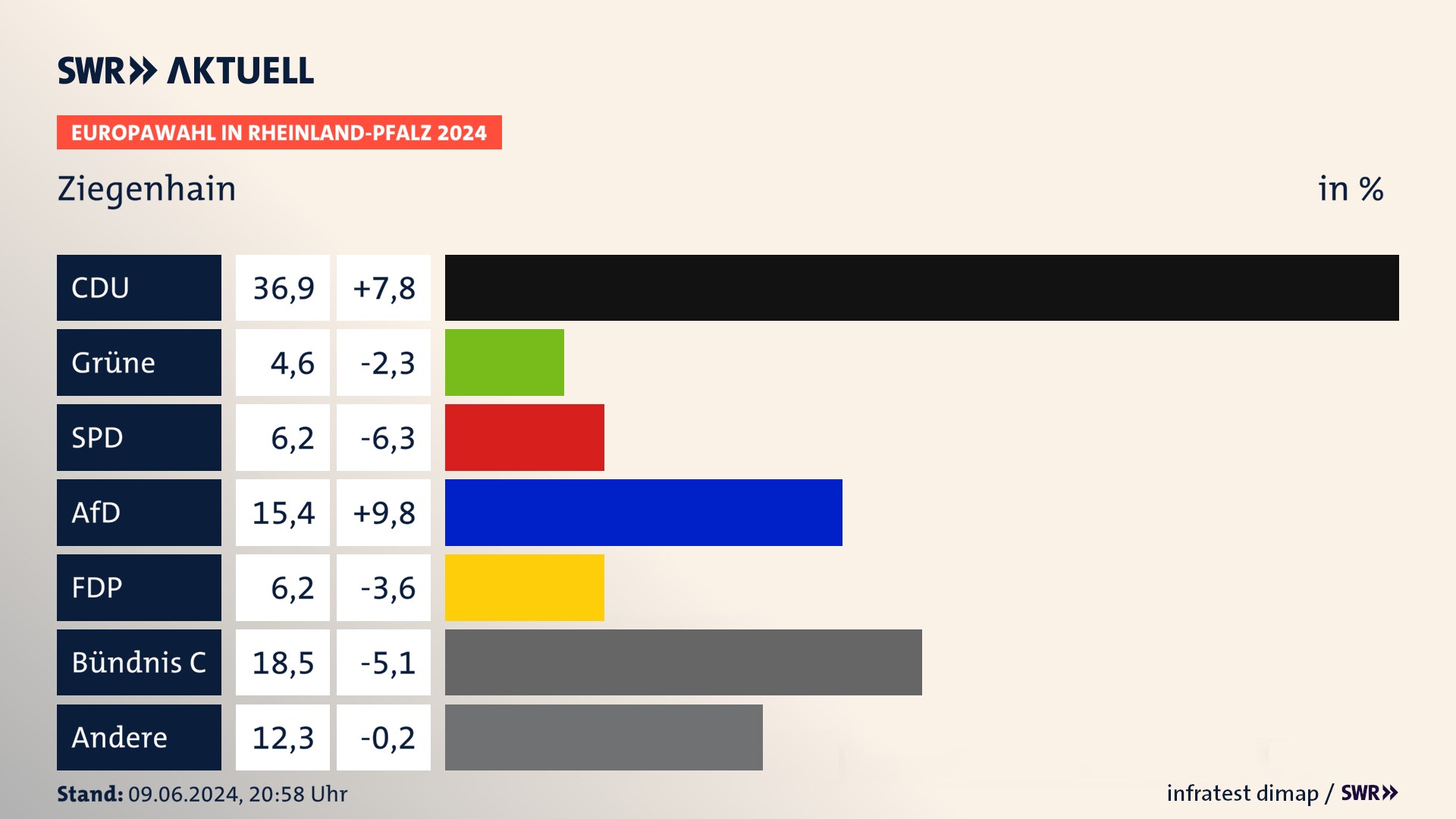 Europawahl 2024 Endergebnis Zweitstimme für Ziegenhain. In Ziegenhain erzielt die CDU 36,9 Prozent der gültigen  Stimmen. Die Grünen landen bei 4,6 Prozent. Die SPD erreicht 6,2 Prozent. Die AfD kommt auf 15,4 Prozent. Die FDP landet bei 6,2 Prozent. Die Partei Bündnis C erreicht 18,5 Prozent.
