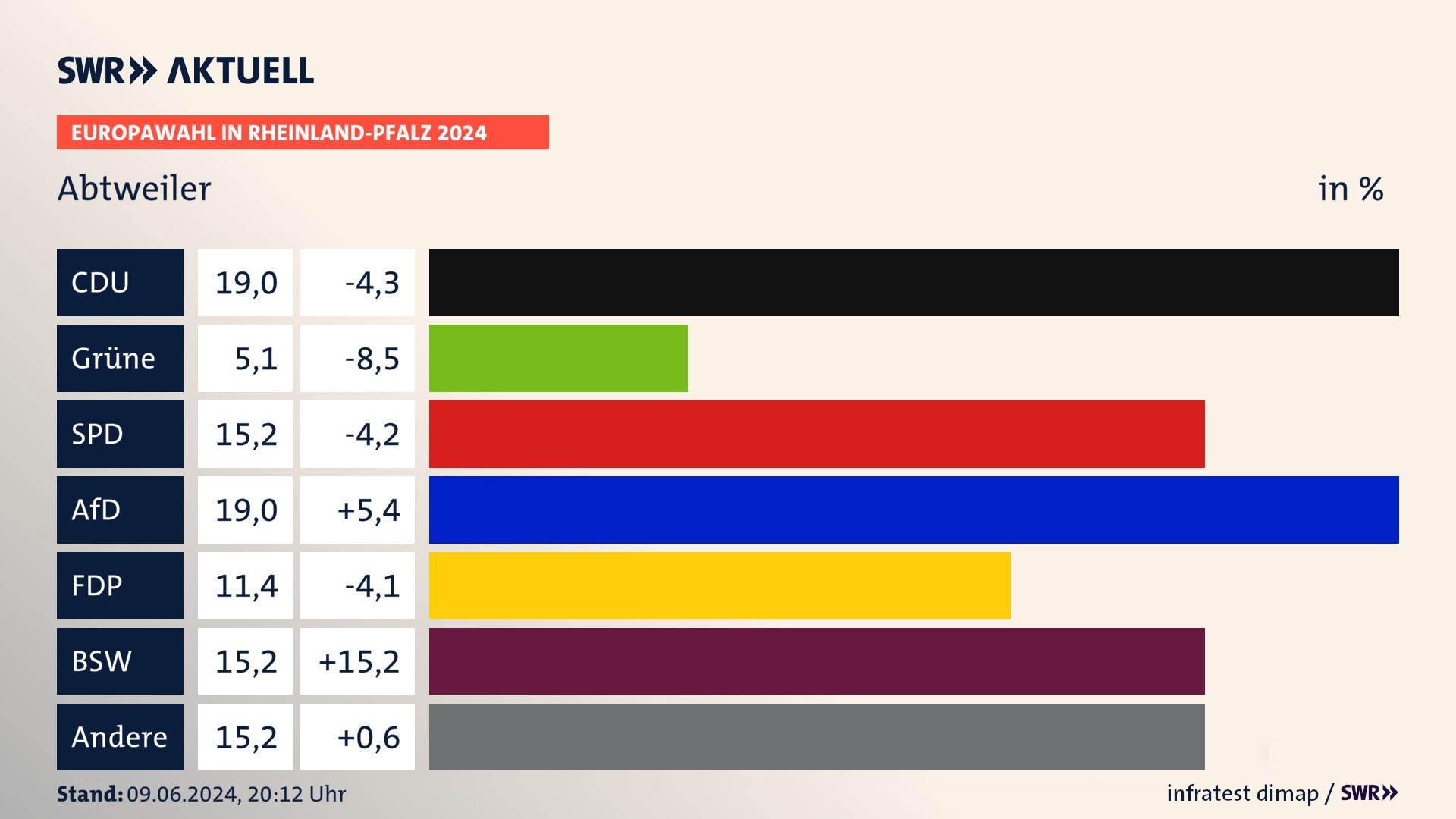 Europawahl 2024 Endergebnis Zweitstimme für Abtweiler. In Abtweiler erzielt die CDU 19,0 Prozent der gültigen  Stimmen. Die SPD landet bei 15,2 Prozent. Die AfD erreicht 19,0 Prozent. Die FDP kommt auf 11,4 Prozent. Die Freien Wähler landen bei 5,1 Prozent. Die 2019 nicht angetretene Partei BSW bekommt 15,2 Prozent.