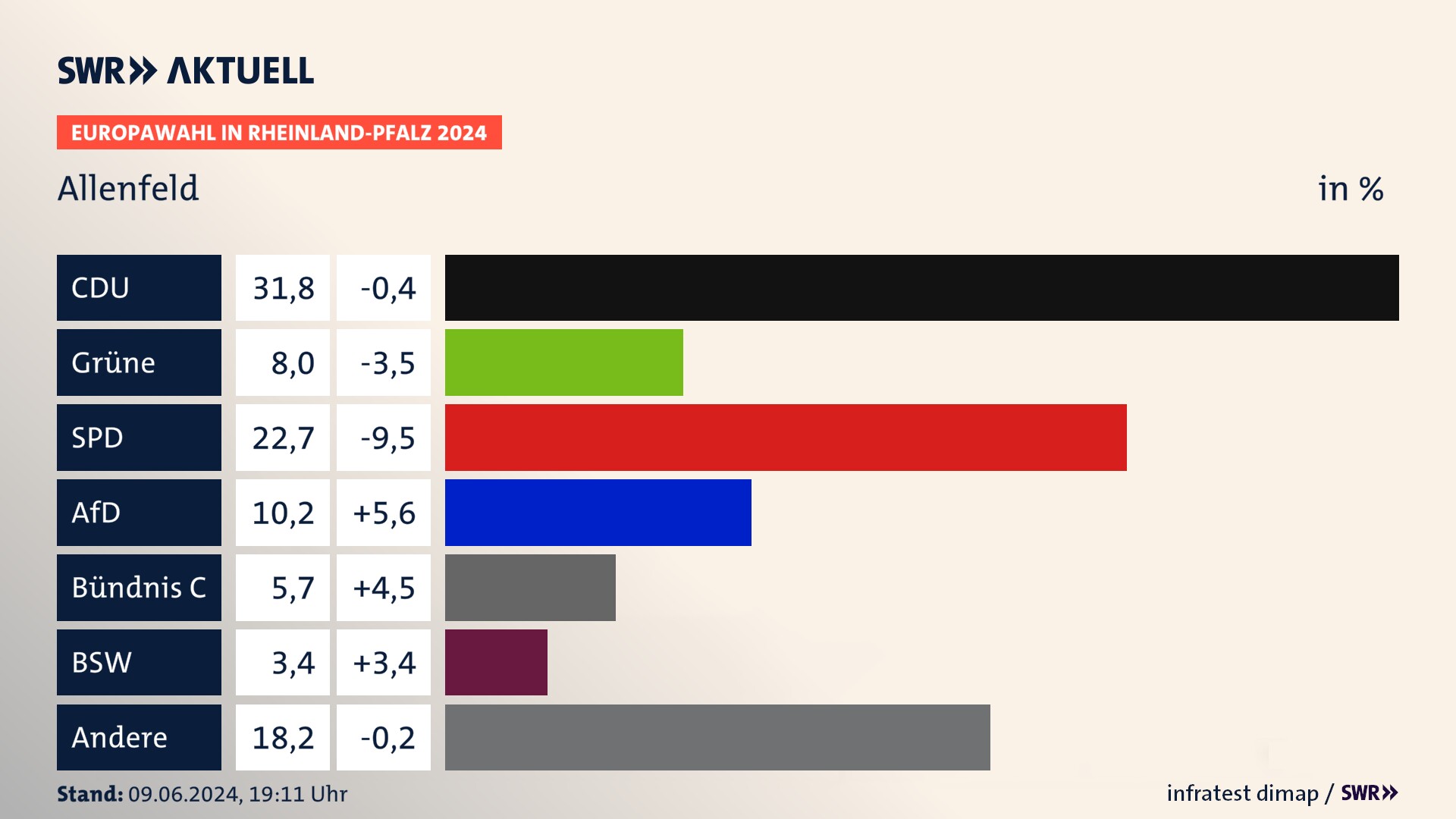 Europawahl 2024 Endergebnis Zweitstimme für Allenfeld. In Allenfeld erzielt die CDU 31,8 Prozent der gültigen  Stimmen. Die Grünen landen bei 8,0 Prozent. Die SPD erreicht 22,7 Prozent. Die AfD kommt auf 10,2 Prozent. Die Partei Bündnis C landet bei 5,7 Prozent. Die 2019 nicht angetretene Partei BSW bekommt 3,4 Prozent.