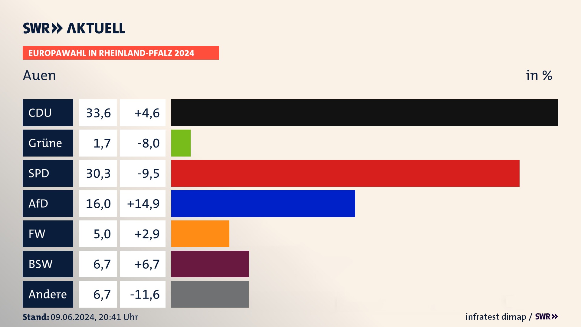Europawahl 2024 Endergebnis Zweitstimme für Auen. In Auen erzielt die CDU 33,6 Prozent der gültigen  Stimmen. Die SPD landet bei 30,3 Prozent. Die AfD erreicht 16,0 Prozent. Die Freien Wähler kommen auf 5,0 Prozent. Die Partei Volt landet bei 1,7 Prozent. Die 2019 nicht angetretene Partei BSW bekommt 6,7 Prozent.