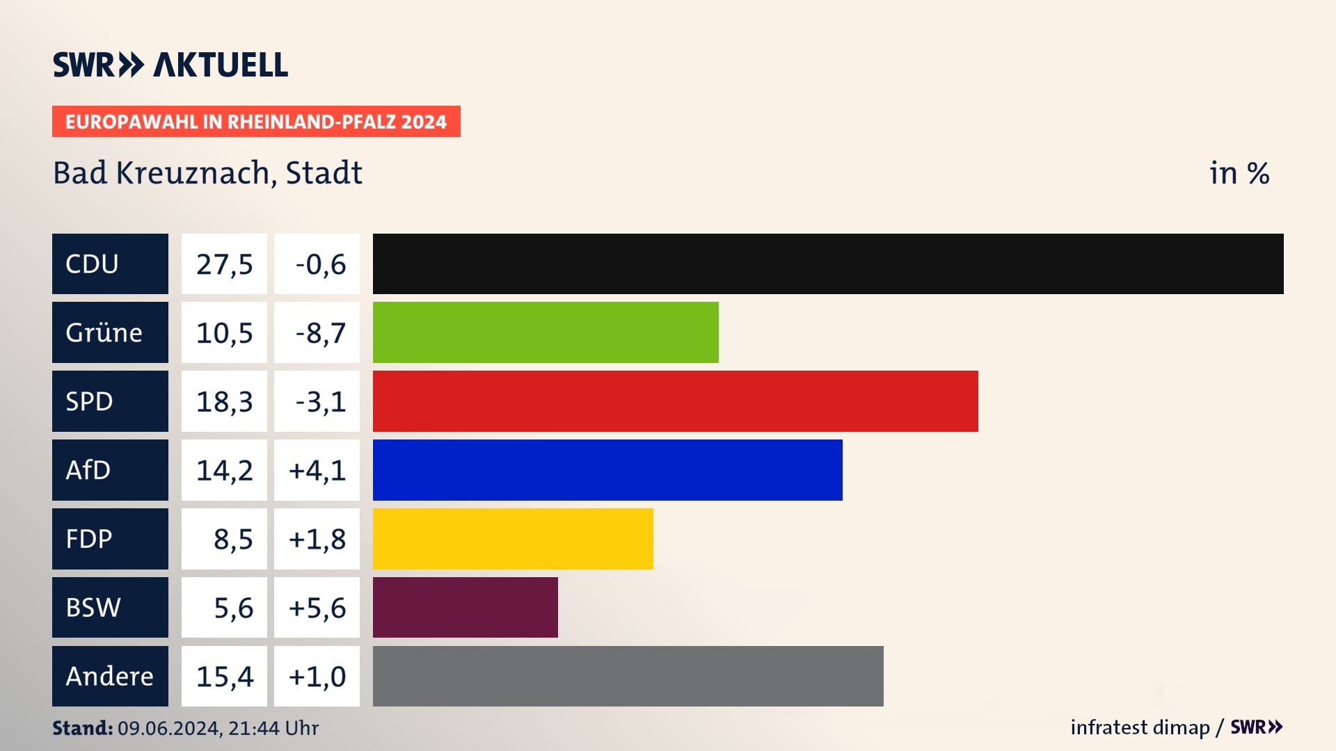 Europawahl 2024 Endergebnis Zweitstimme für Bad Kreuznach, Stadt. In Bad Kreuznach, Stadt erzielt die CDU 27,5 Prozent der gültigen  Stimmen. Die Grünen landen bei 10,5 Prozent. Die SPD erreicht 18,3 Prozent. Die AfD kommt auf 14,2 Prozent. Die FDP landet bei 8,5 Prozent. Die 2019 nicht angetretene Partei BSW bekommt 5,6 Prozent.