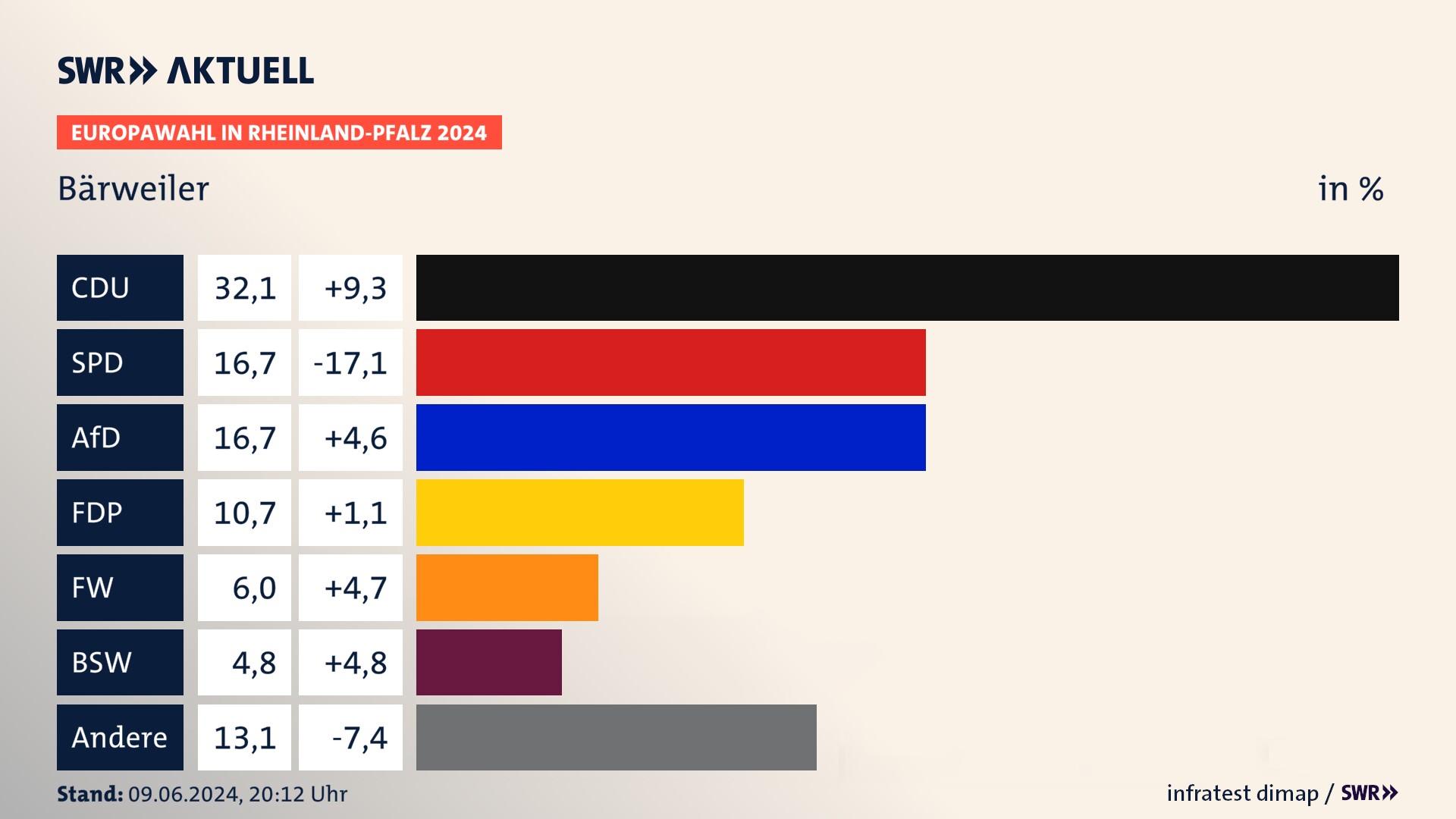 Europawahl 2024 Endergebnis Zweitstimme für Bärweiler. In Bärweiler erzielt die CDU 32,1 Prozent der gültigen  Stimmen. Die SPD landet bei 16,7 Prozent. Die AfD erreicht 16,7 Prozent. Die FDP kommt auf 10,7 Prozent. Die Freien Wähler landen bei 6,0 Prozent. Die 2019 nicht angetretene Partei BSW bekommt 4,8 Prozent.