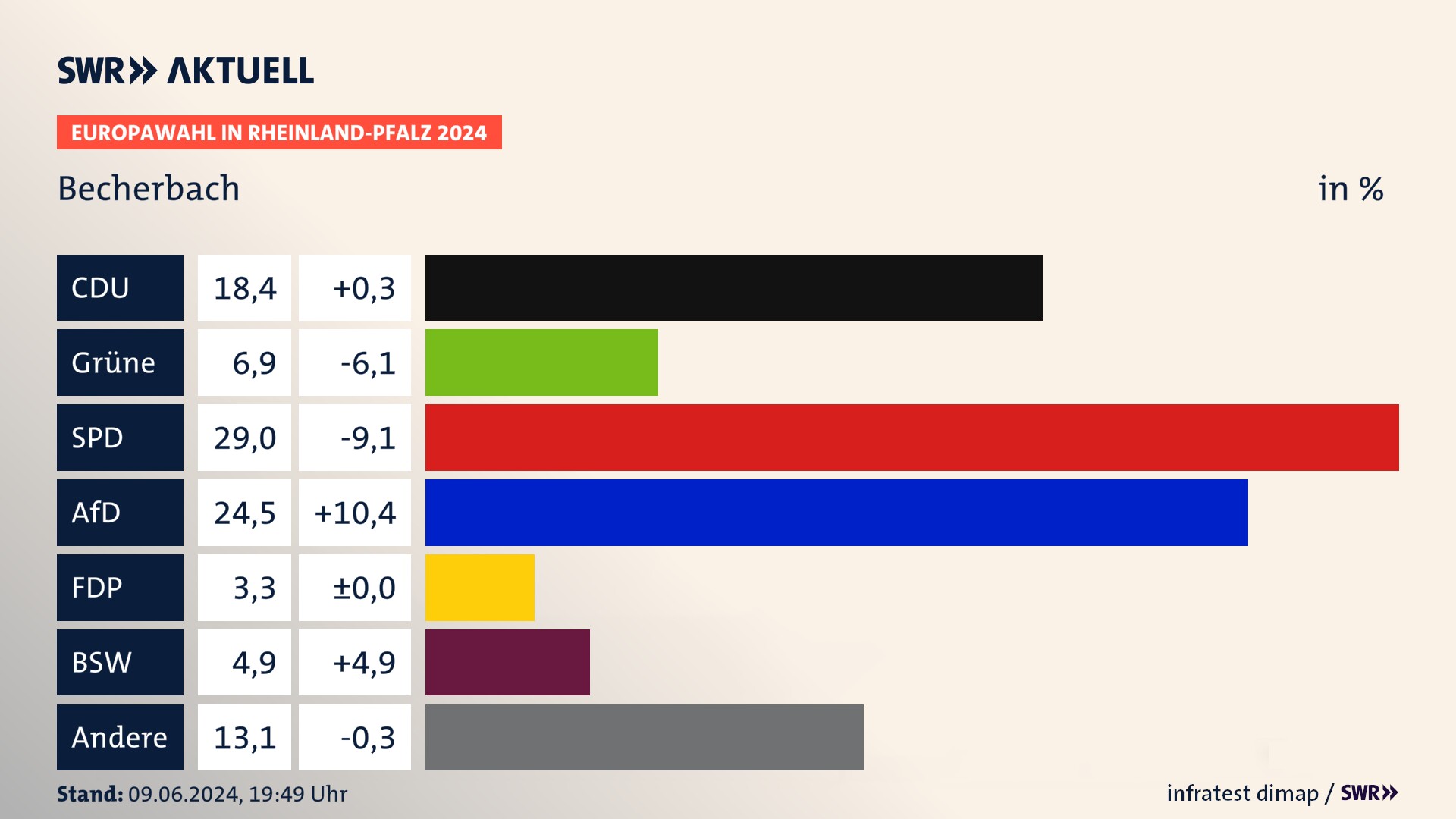 Europawahl 2024 Endergebnis Zweitstimme für Becherbach. In Becherbach erzielt die CDU 18,4 Prozent der gültigen  Stimmen. Die Grünen landen bei 6,9 Prozent. Die SPD erreicht 29,0 Prozent. Die AfD kommt auf 24,5 Prozent. Die FDP landet bei 3,3 Prozent. Die 2019 nicht angetretene Partei BSW bekommt 4,9 Prozent.