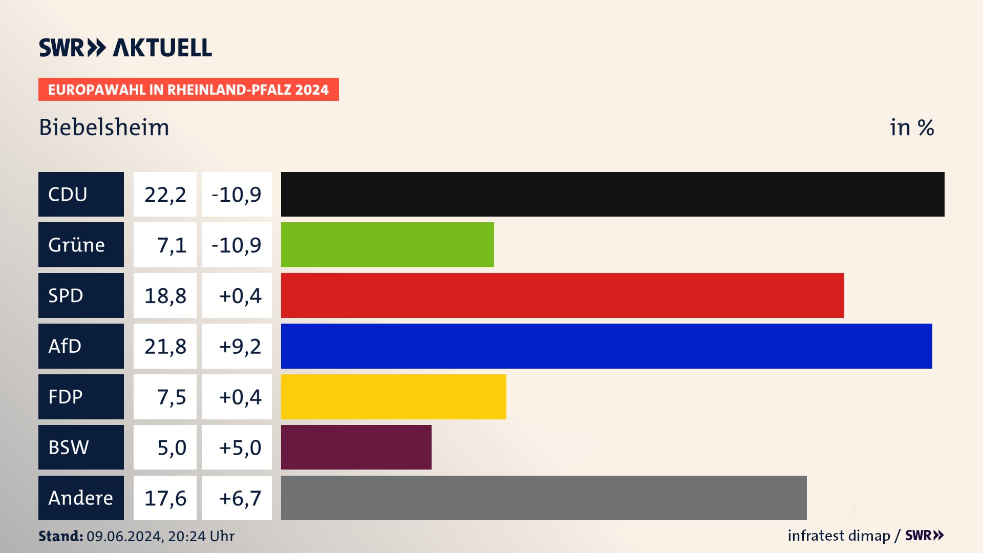 Europawahl 2024 Endergebnis Zweitstimme für Biebelsheim. In Biebelsheim erzielt die CDU 22,2 Prozent der gültigen  Stimmen. Die Grünen landen bei 7,1 Prozent. Die SPD erreicht 18,8 Prozent. Die AfD kommt auf 21,8 Prozent. Die FDP landet bei 7,5 Prozent. Die 2019 nicht angetretene Partei BSW bekommt 5,0 Prozent.