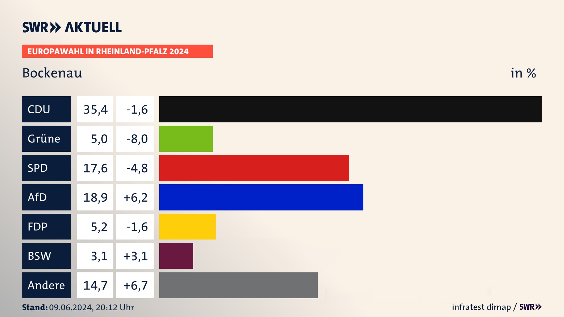 Europawahl 2024 Endergebnis Zweitstimme für Bockenau. In Bockenau erzielt die CDU 35,4 Prozent der gültigen  Stimmen. Die Grünen landen bei 5,0 Prozent. Die SPD erreicht 17,6 Prozent. Die AfD kommt auf 18,9 Prozent. Die FDP landet bei 5,2 Prozent. Die 2019 nicht angetretene Partei BSW bekommt 3,1 Prozent.
